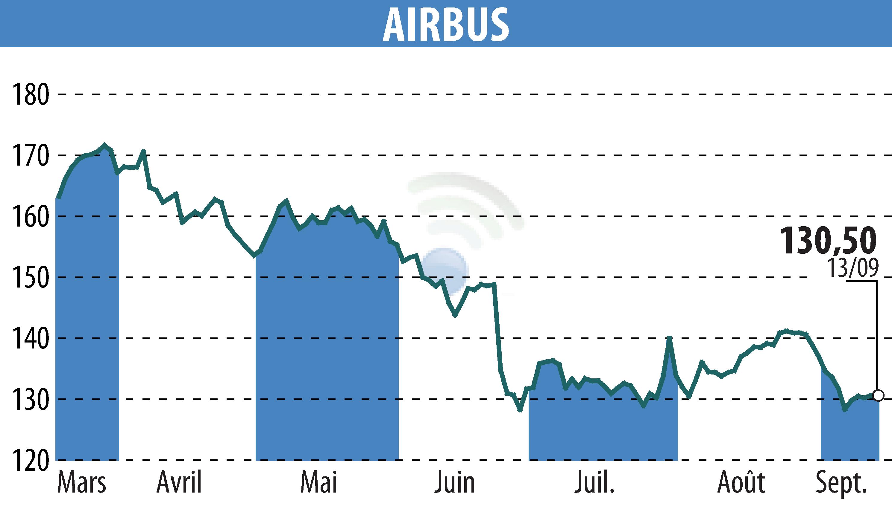 Stock price chart of Airbus Group N.V. (EPA:AIR) showing fluctuations.