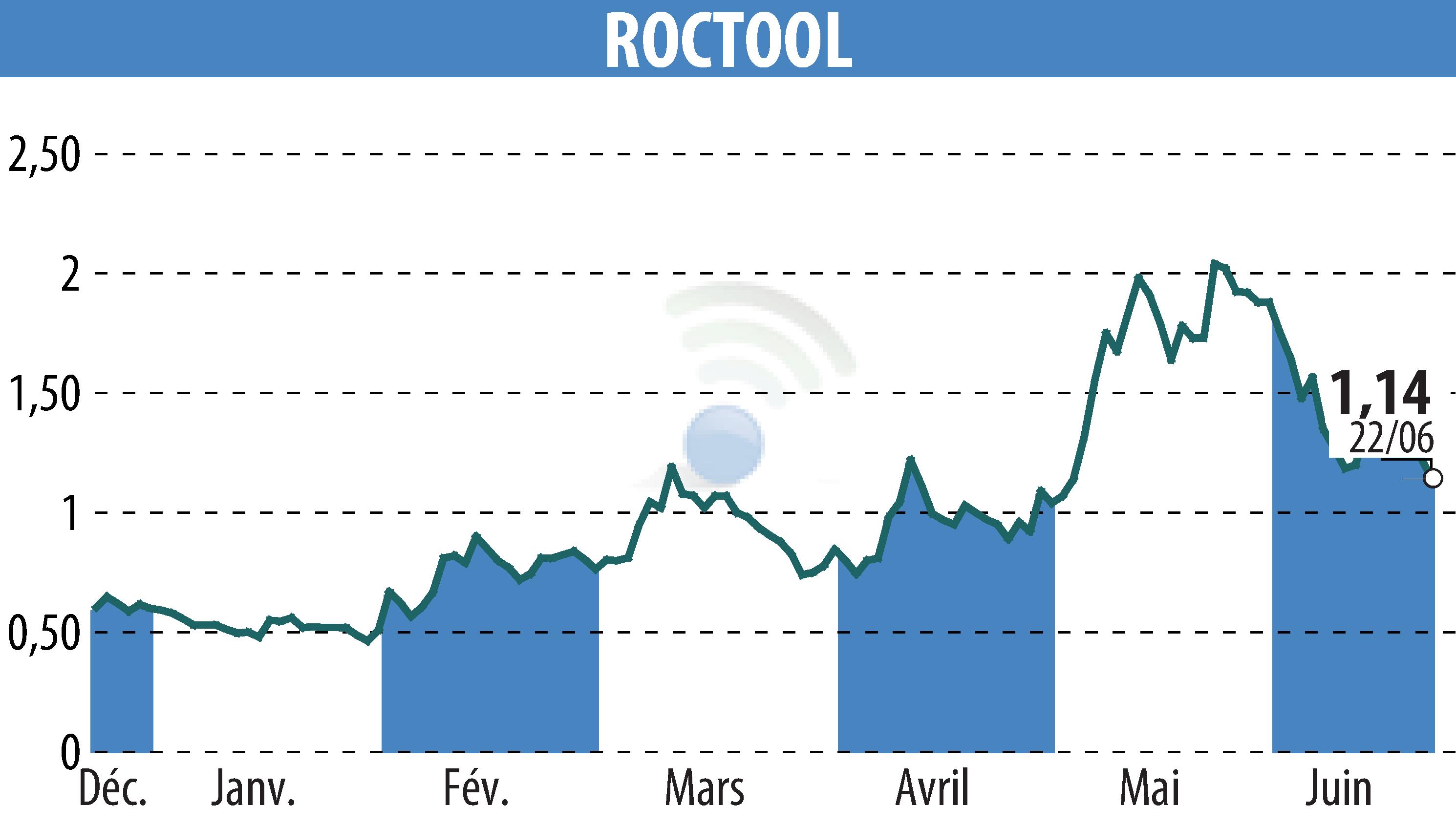 Stock price chart of ROCTOOL (EPA:ALROC) showing fluctuations.