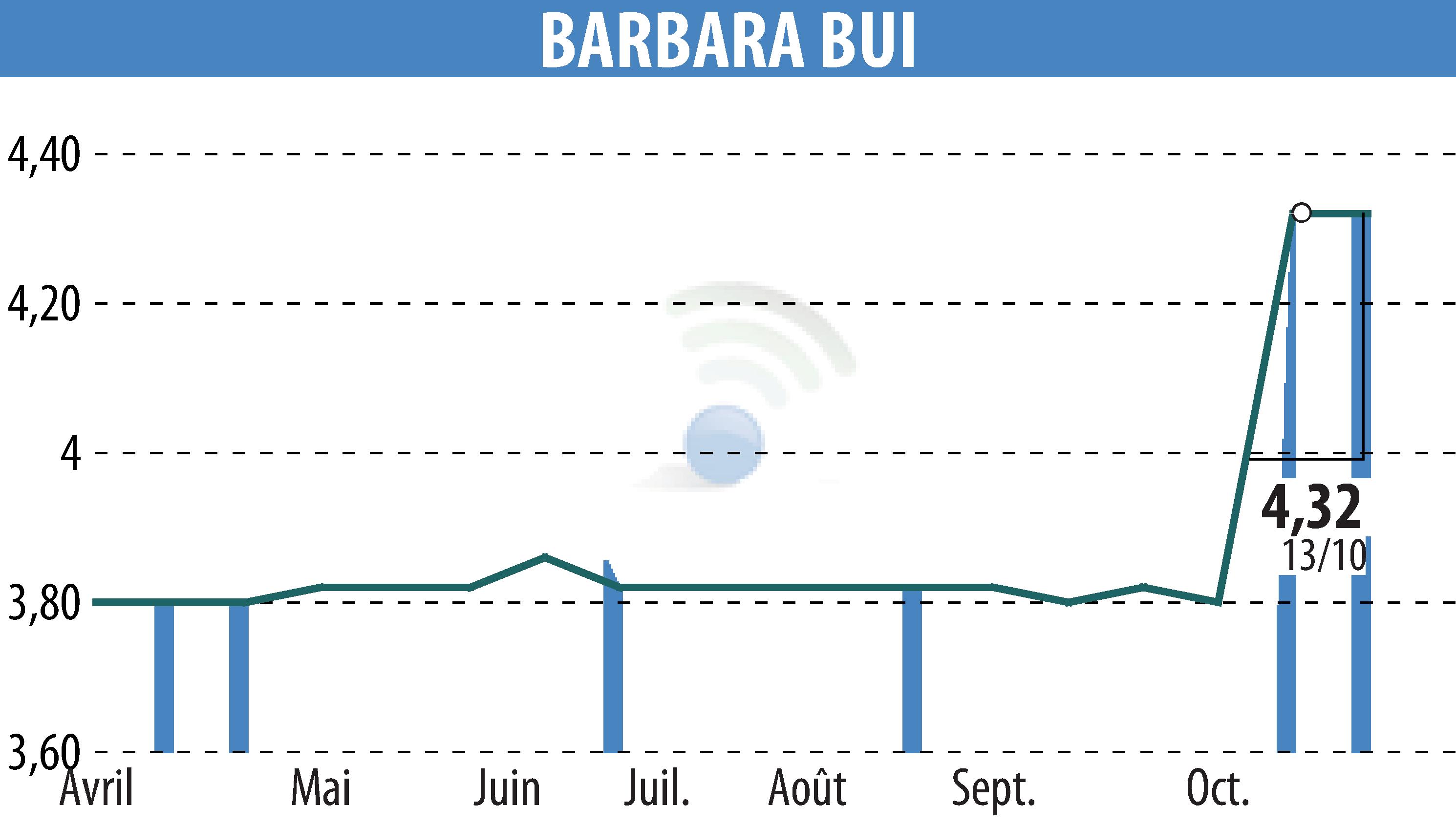 Stock price chart of BARBARA  BUI (EPA:BUI) showing fluctuations.