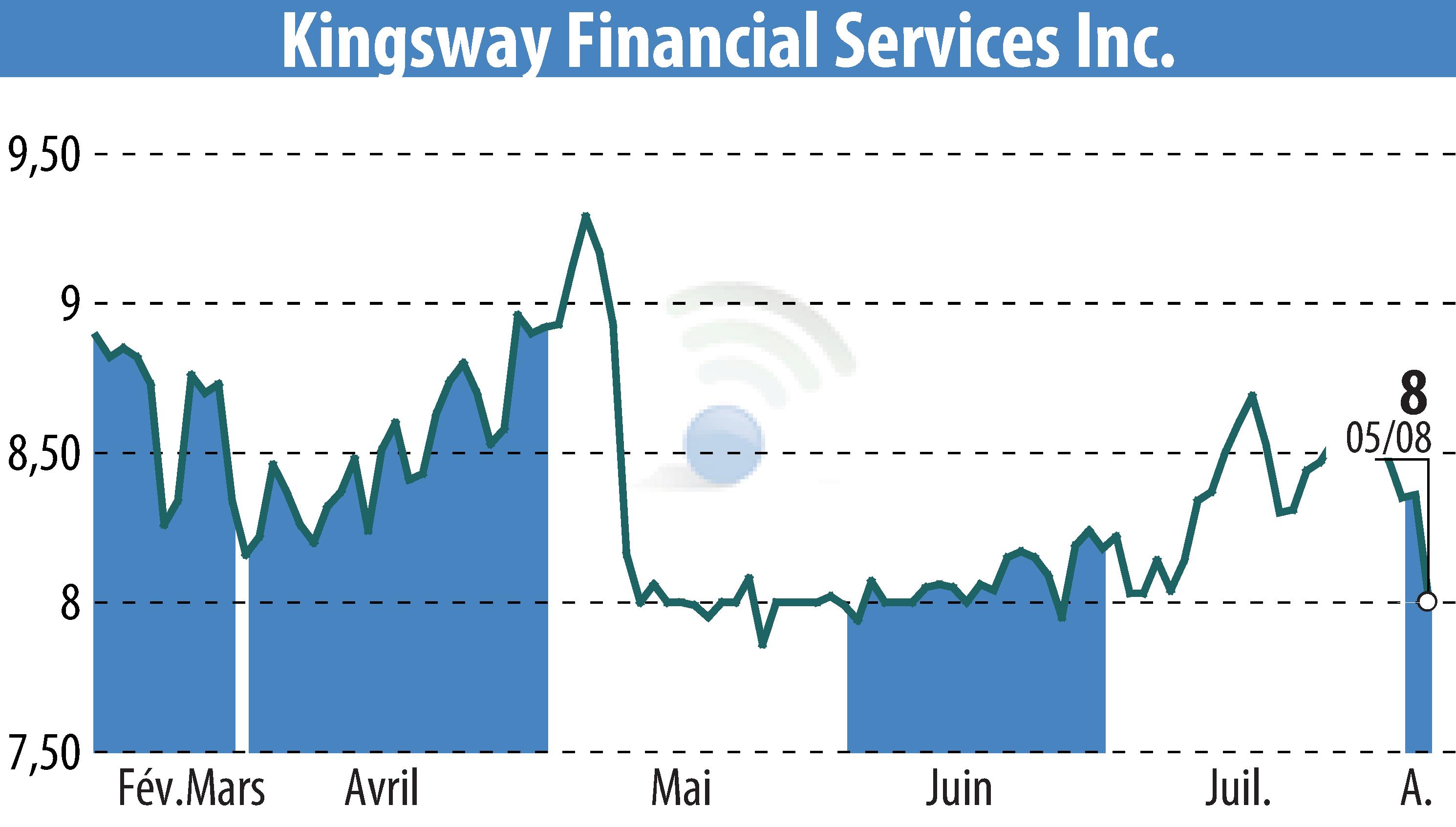 Graphique de l'évolution du cours de l'action Kingsway Financial Services, Inc. (EBR:KFS).