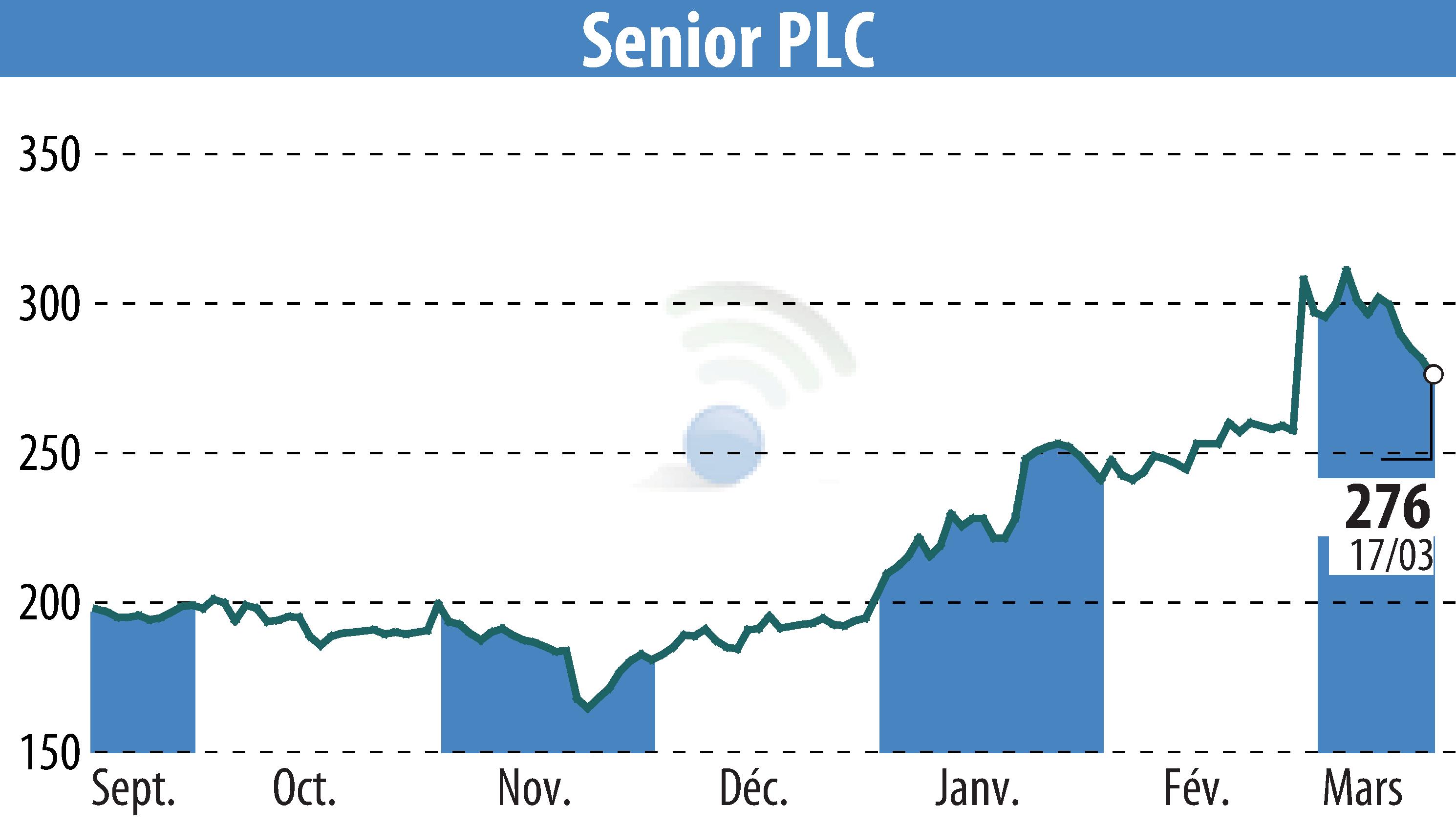 Graphique de l'évolution du cours de l'action Senior Plc (EBR:SNR).