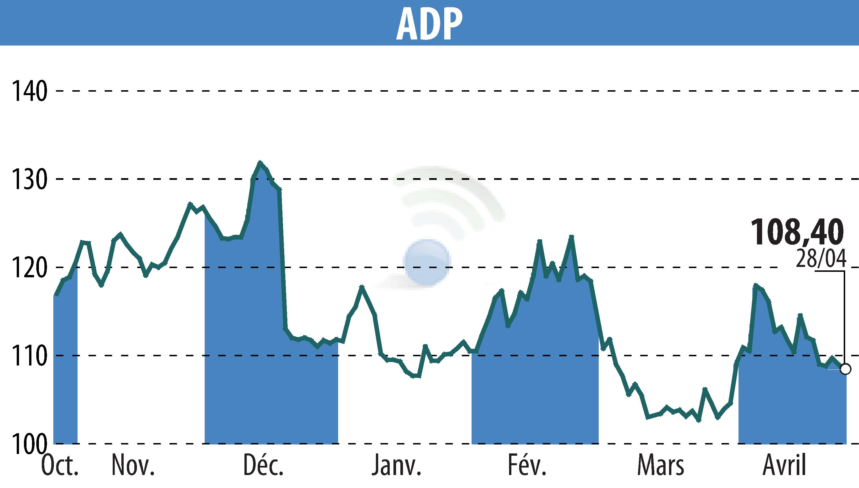 Stock price chart of GROUPE ADP (EPA:ADP) showing fluctuations.