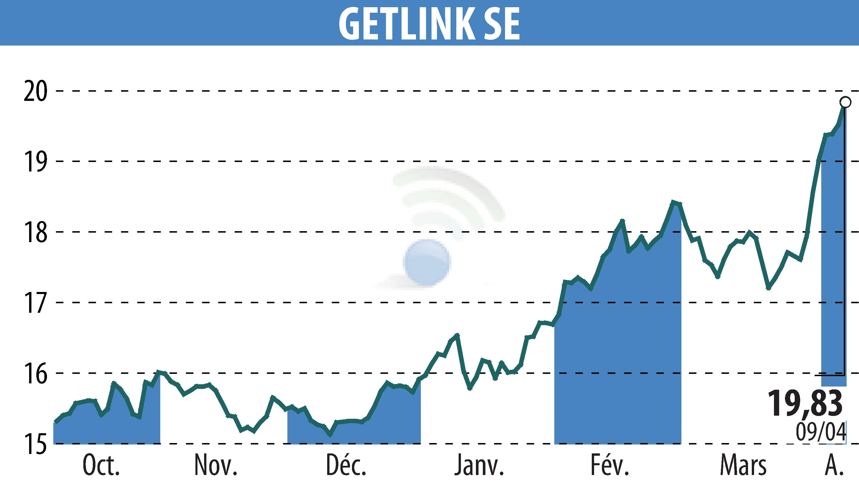 Graphique de l'évolution du cours de l'action GETLINK (EPA:GET).