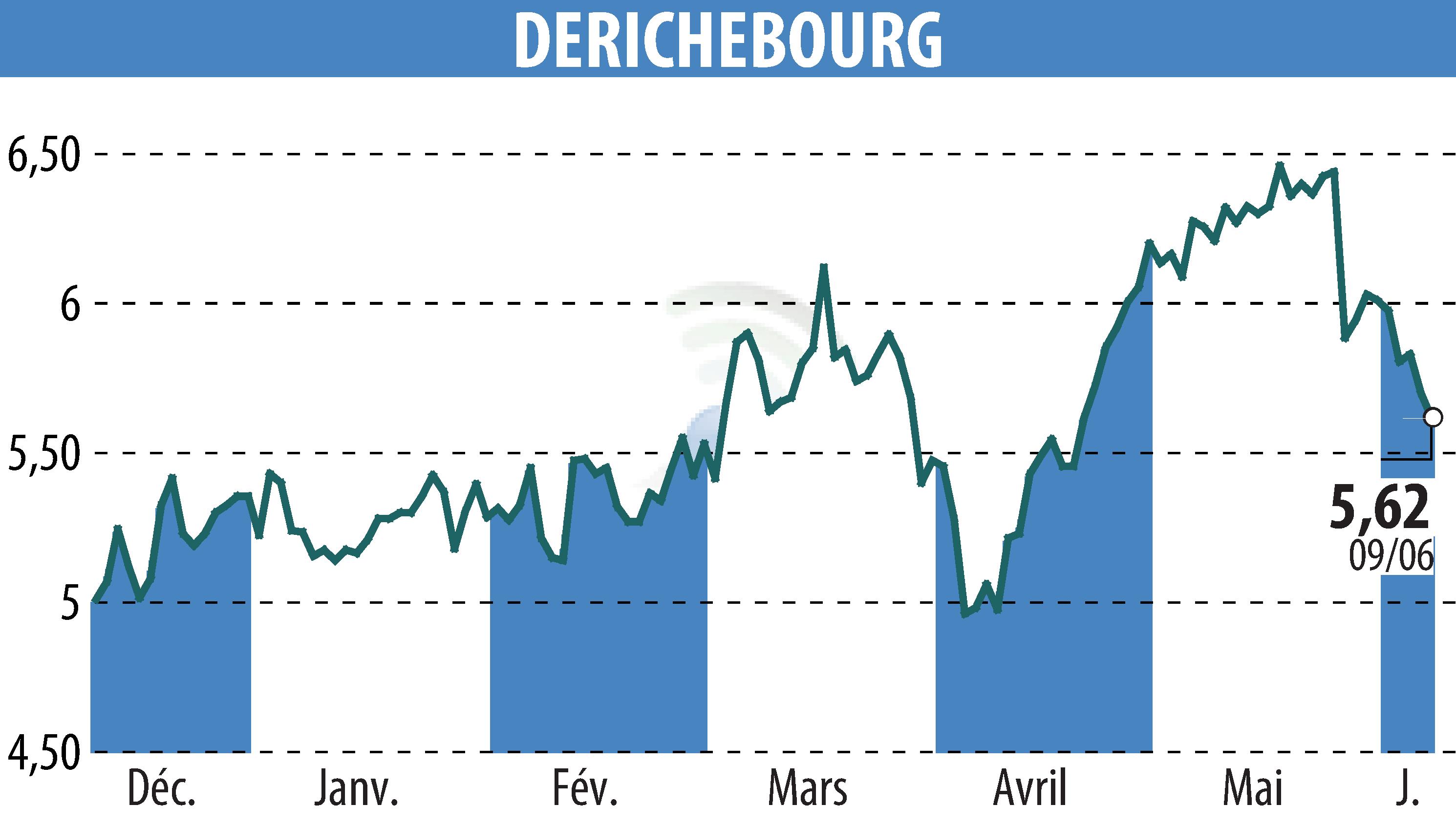 Graphique de l'évolution du cours de l'action DERICHEBOURG (EPA:DBG).