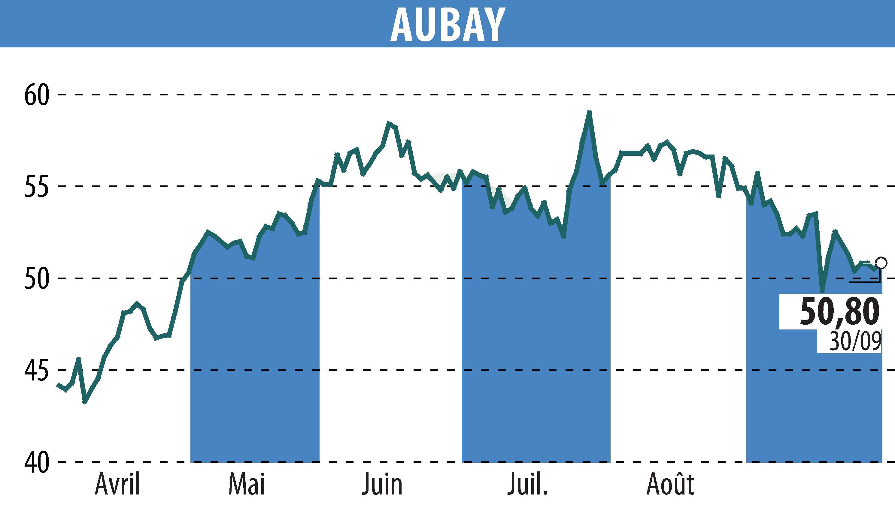 Graphique de l'évolution du cours de l'action AUBAY (EPA:AUB).