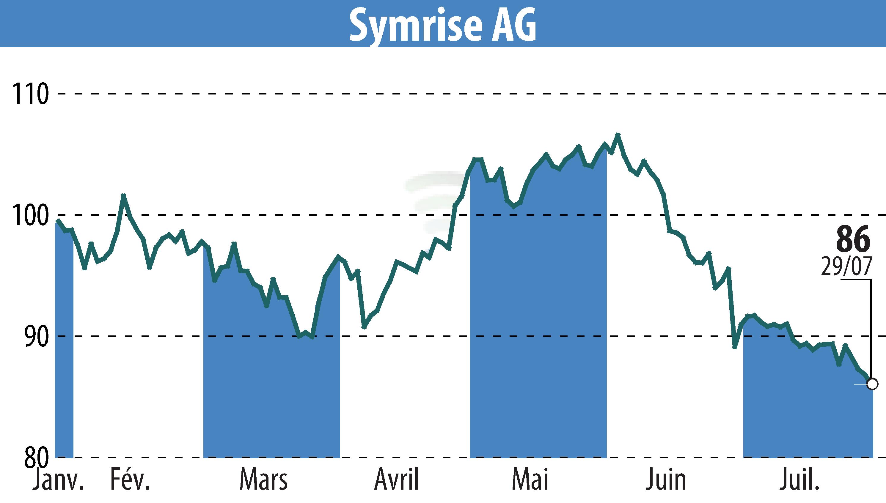 Stock price chart of Symrise AG (EBR:SY1) showing fluctuations.