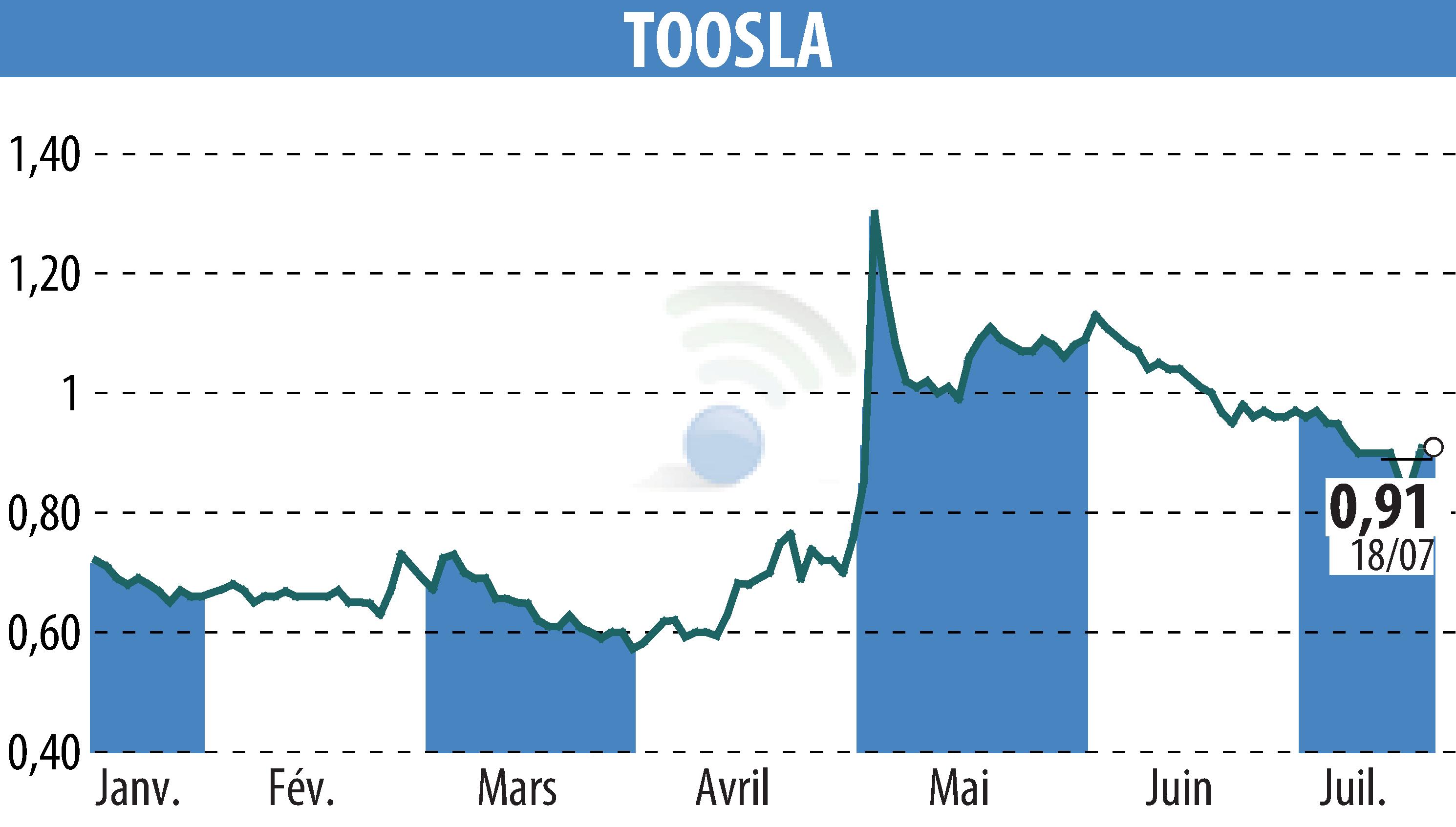 Stock price chart of TOOSLA (EPA:ALTOO) showing fluctuations.