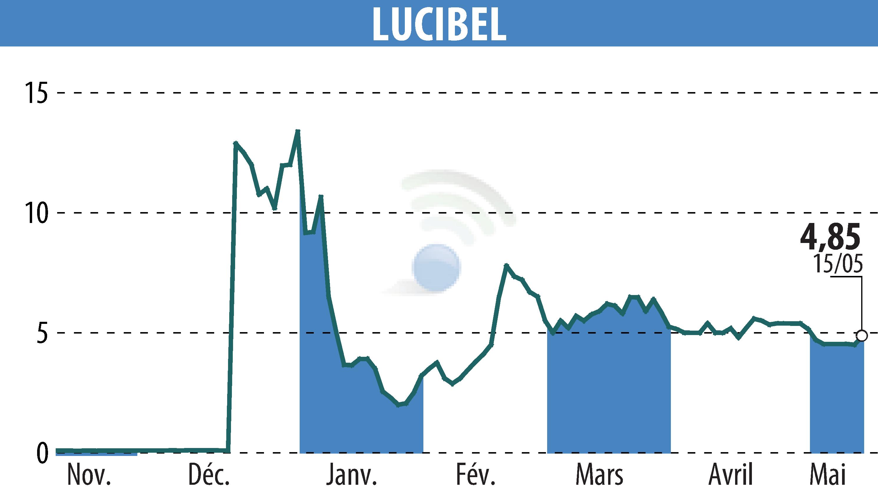 Graphique de l'évolution du cours de l'action LUCIBEL (EPA:ALUCI).