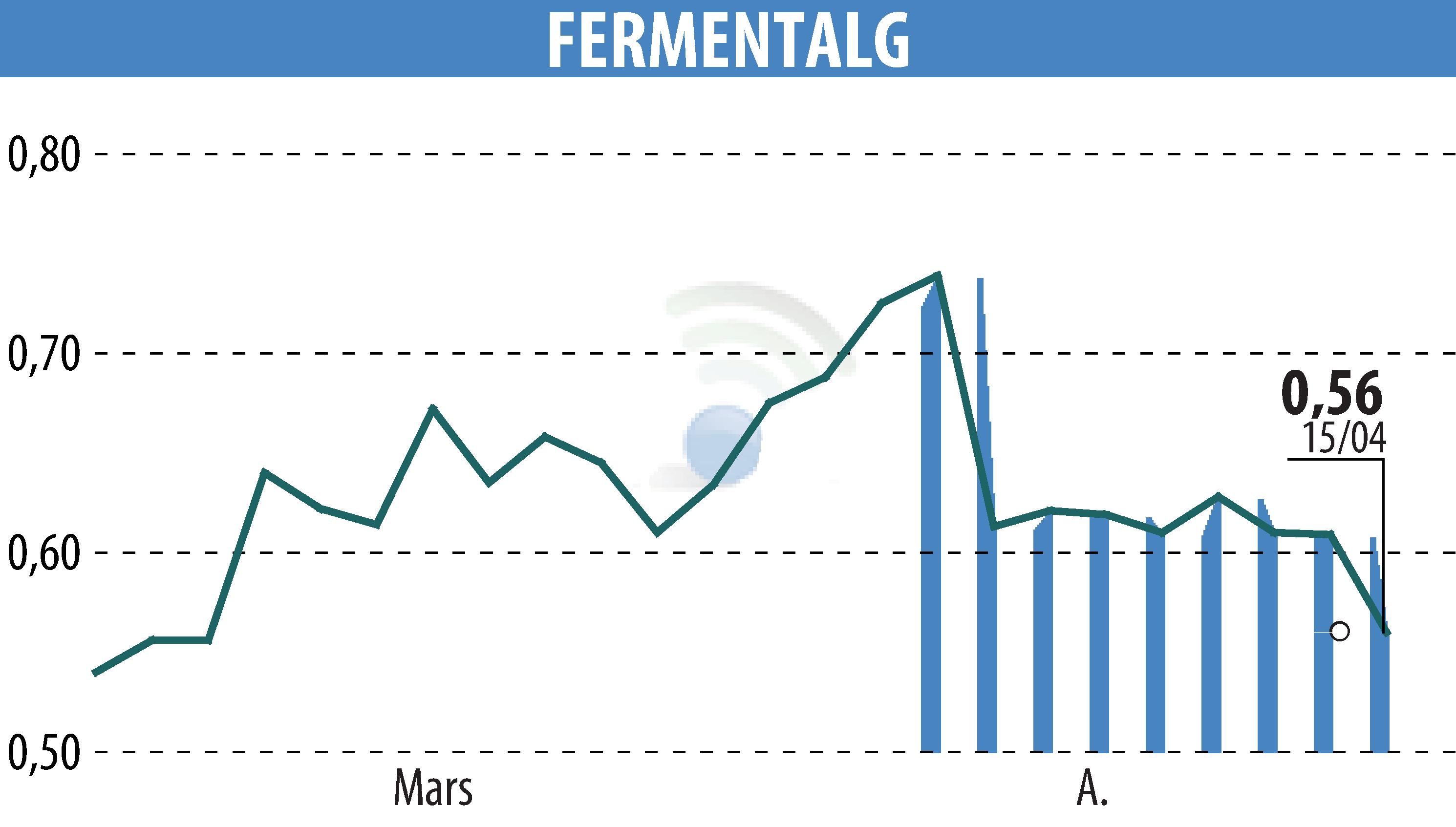 Stock price chart of FERMENTALG (EPA:FALG) showing fluctuations.