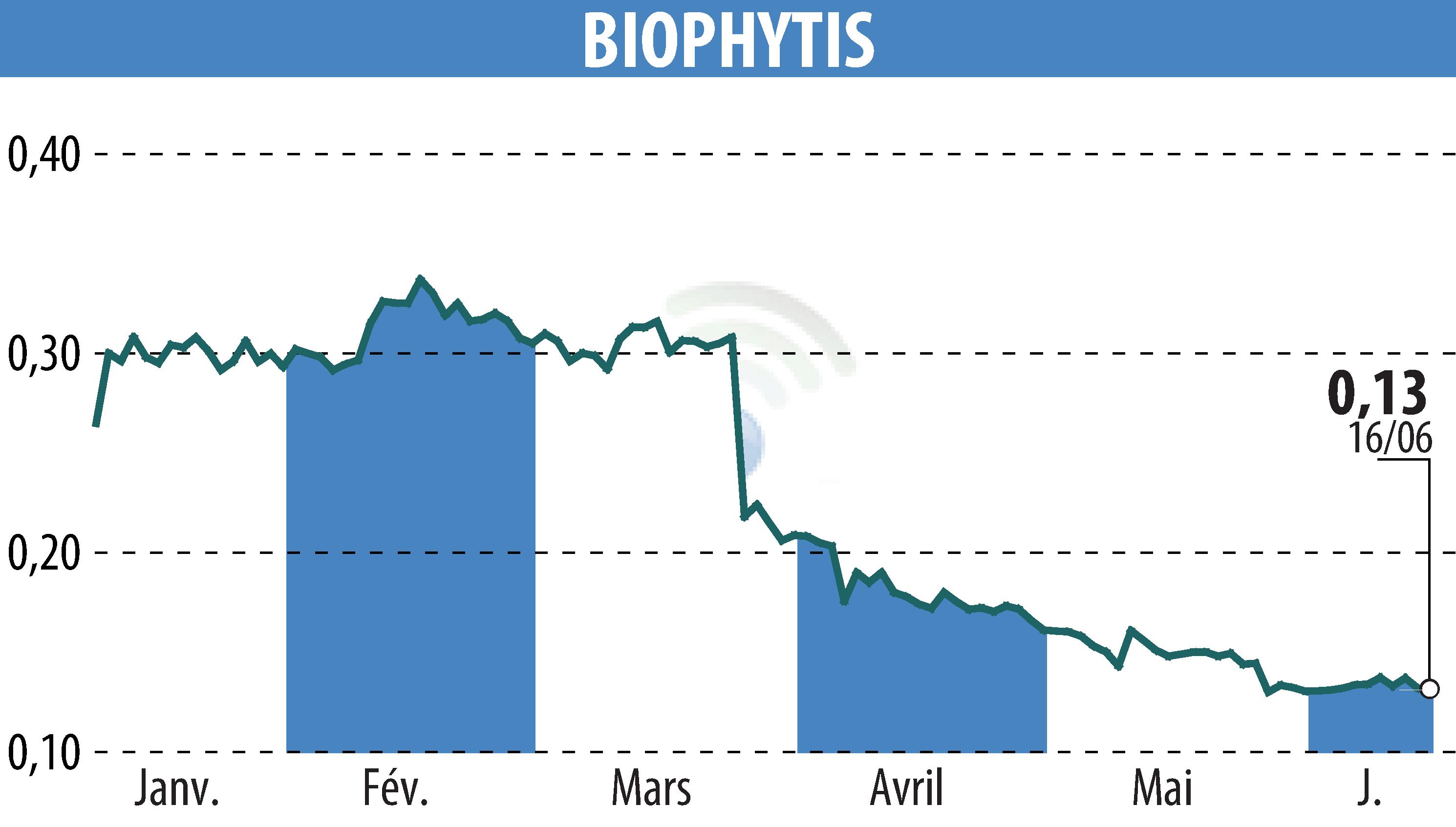 Stock price chart of Biophytis (EPA:ALBPS) showing fluctuations.
