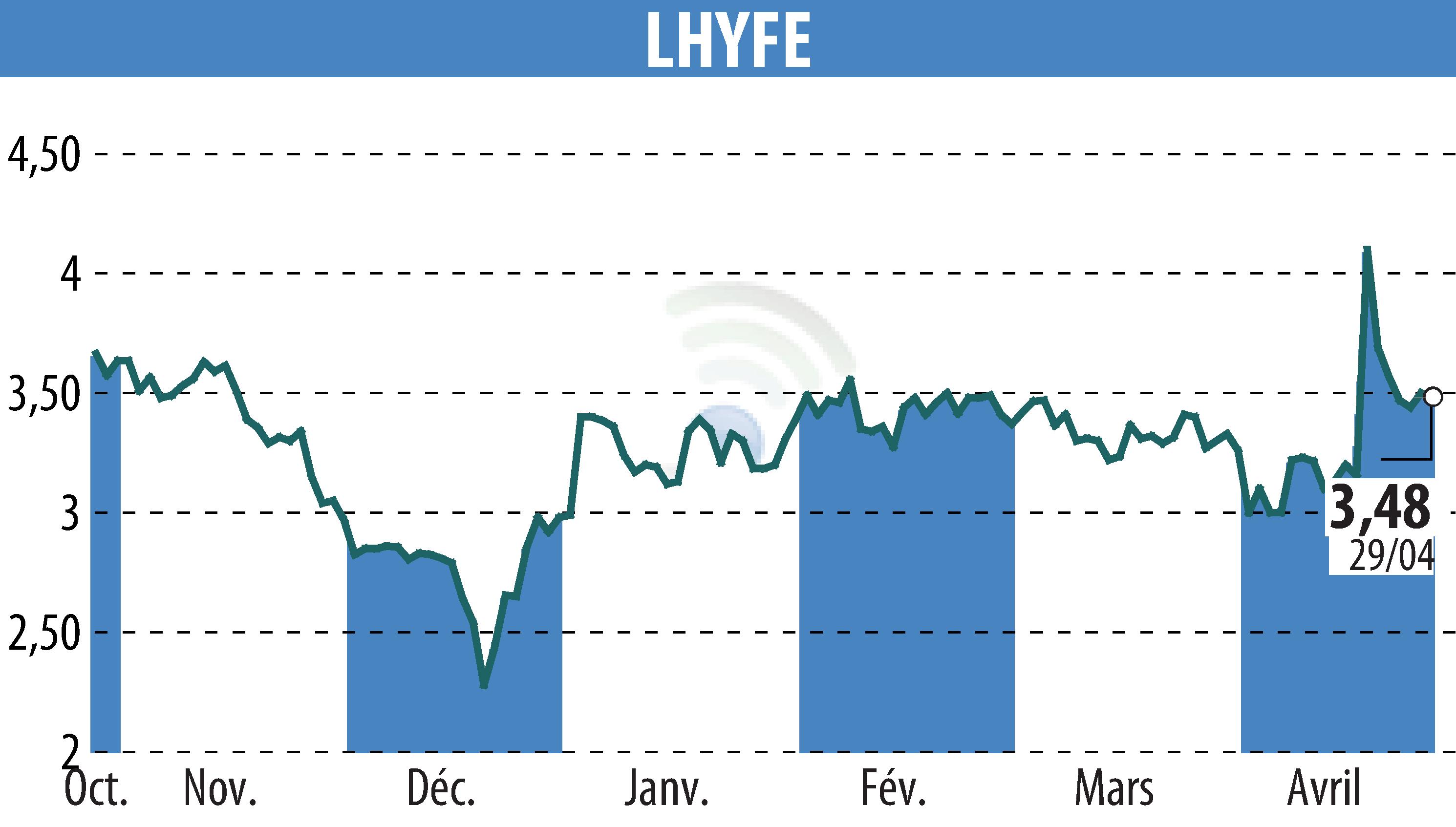 Stock price chart of LHYFE (EPA:LHYFE) showing fluctuations.