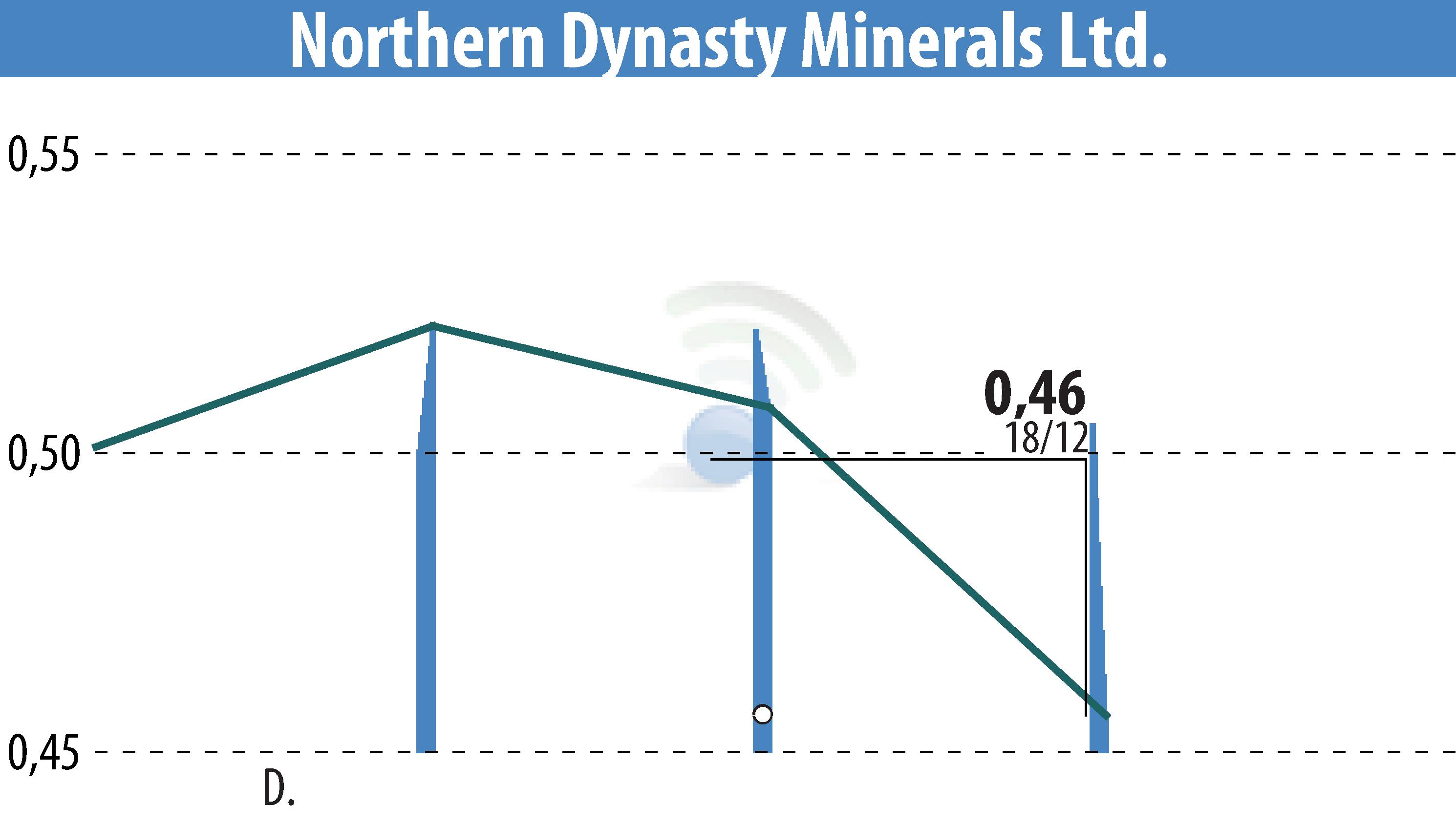 Stock price chart of Northern Dynasty Minerals Ltd. (EBR:NAK) showing fluctuations.