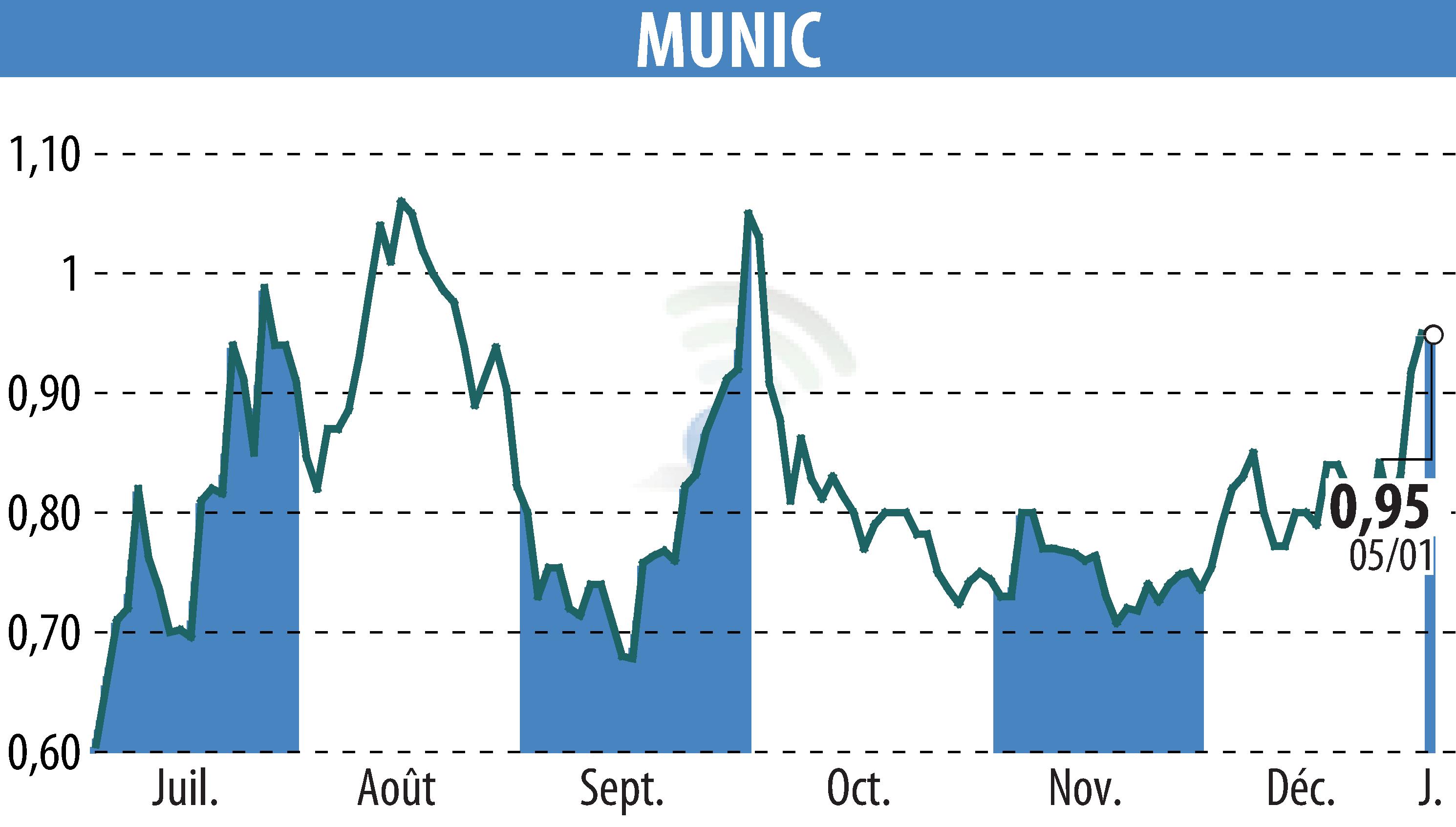 Stock price chart of MUNIC (EPA:ALMUN) showing fluctuations.