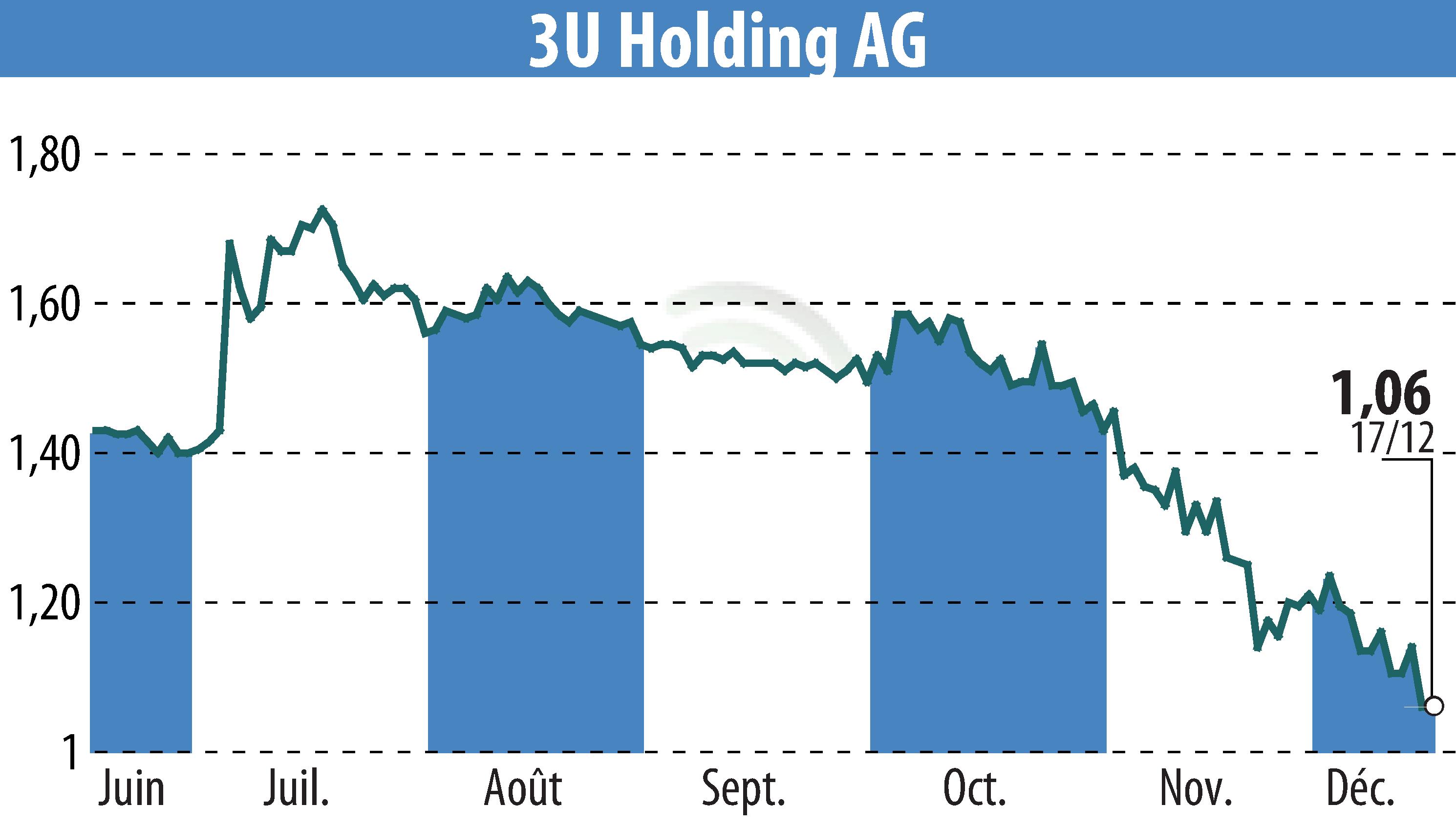 Stock price chart of 3U HOLDING AG (EBR:UUU) showing fluctuations.