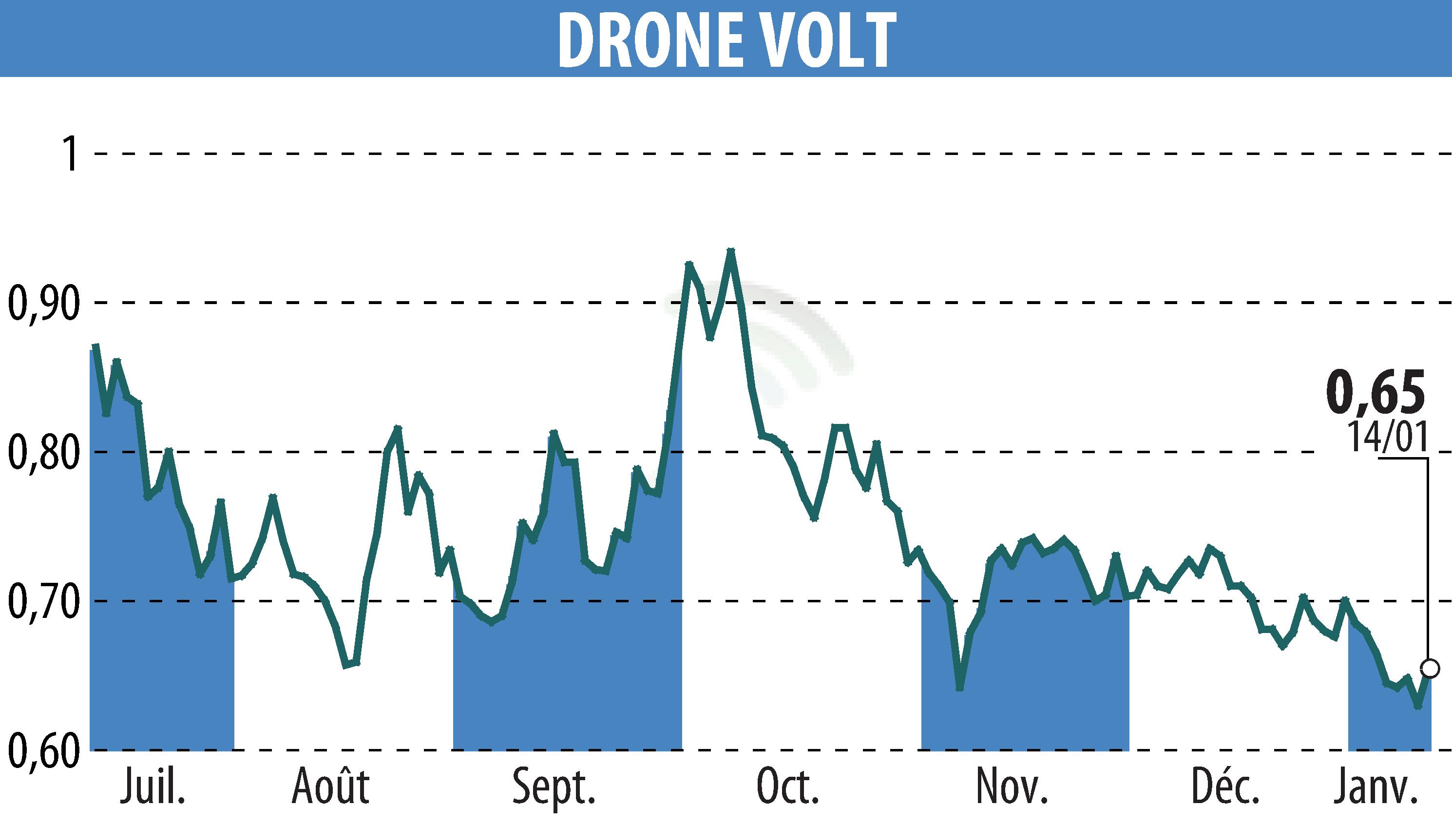 Stock price chart of DRONE VOLT (EPA:ALDRV) showing fluctuations.