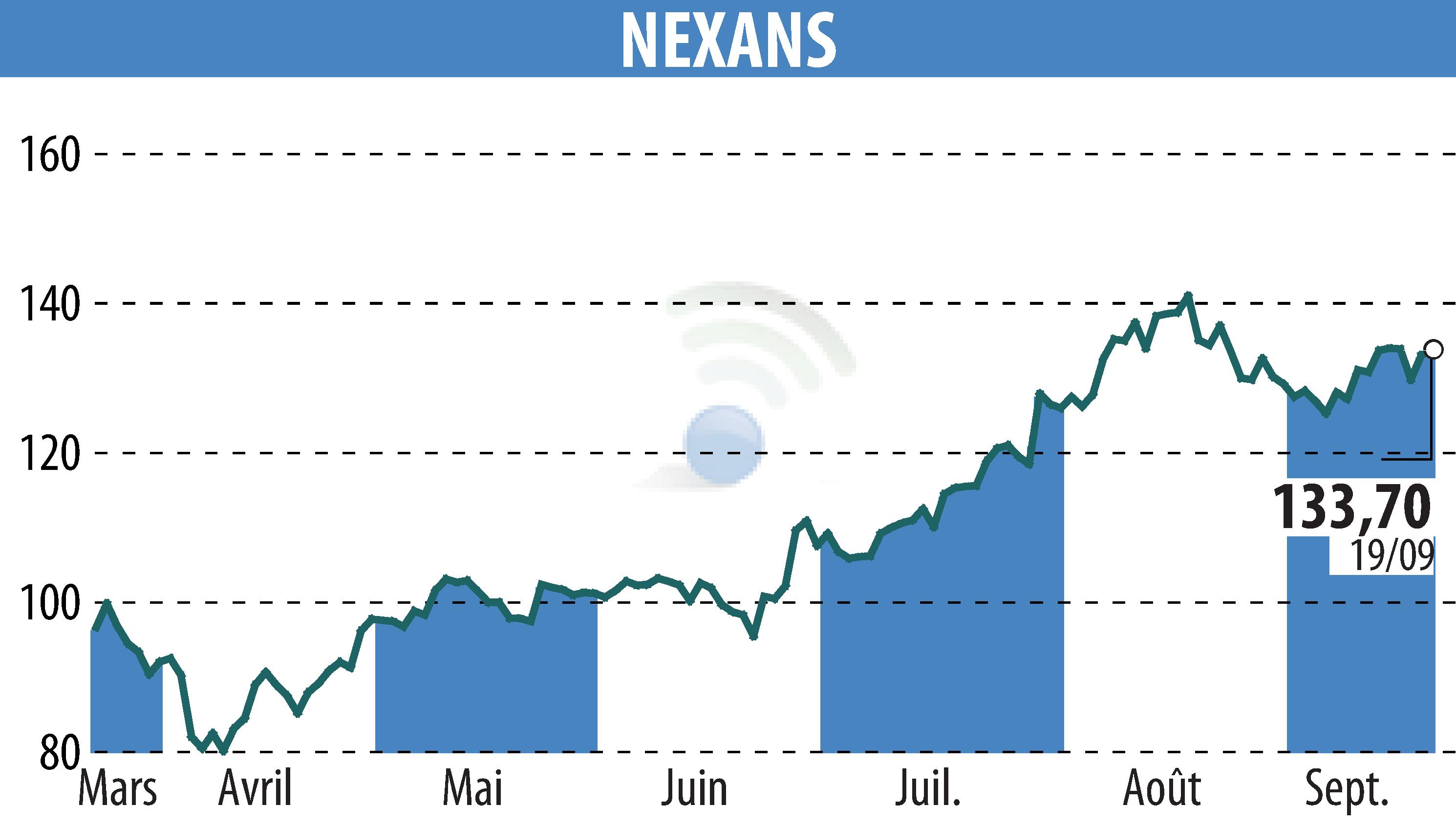Stock price chart of NEXANS (EPA:NEX) showing fluctuations.