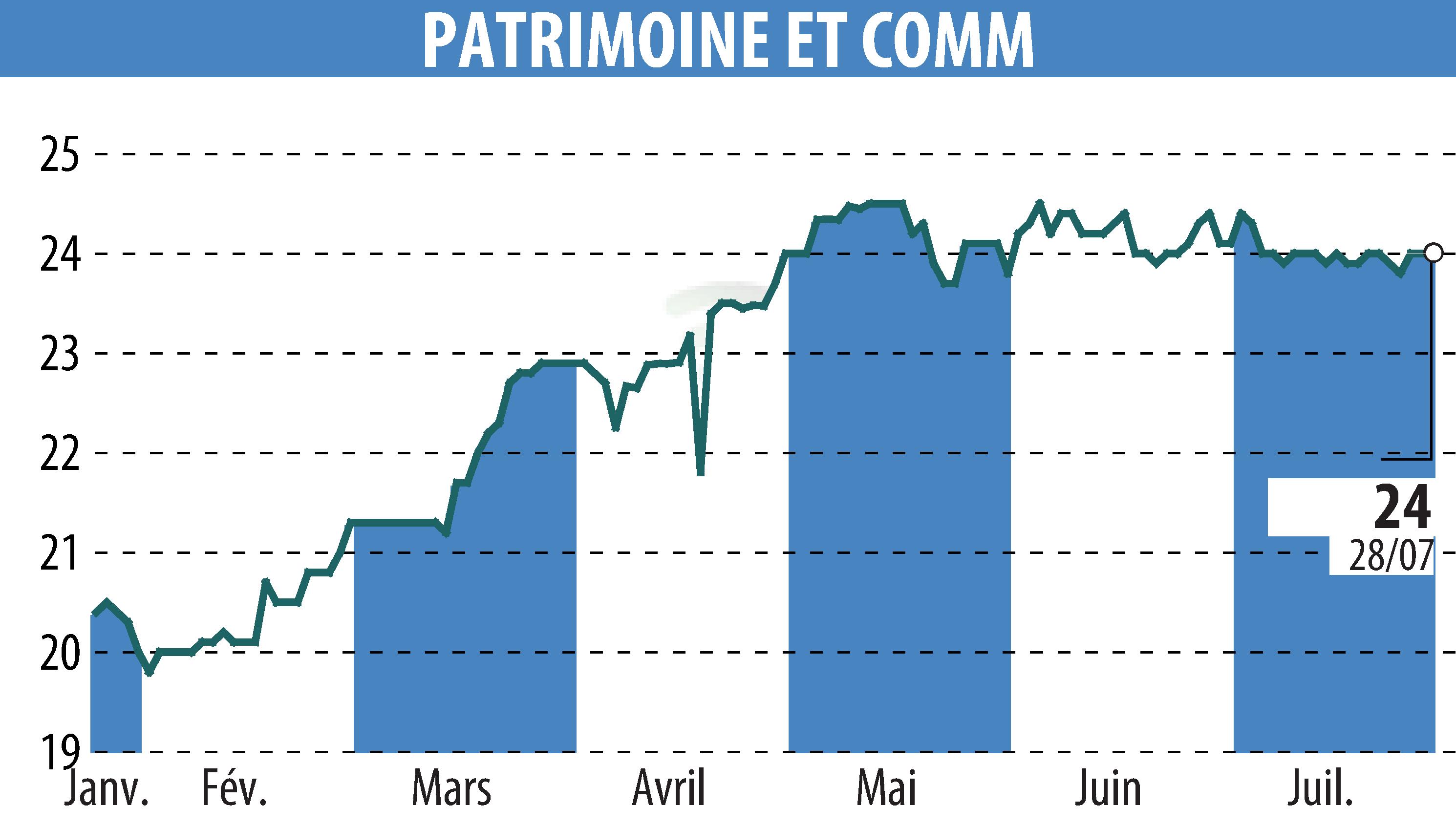 Graphique de l'évolution du cours de l'action PATRIMOINE & COMMERCE (EPA:PAT).
