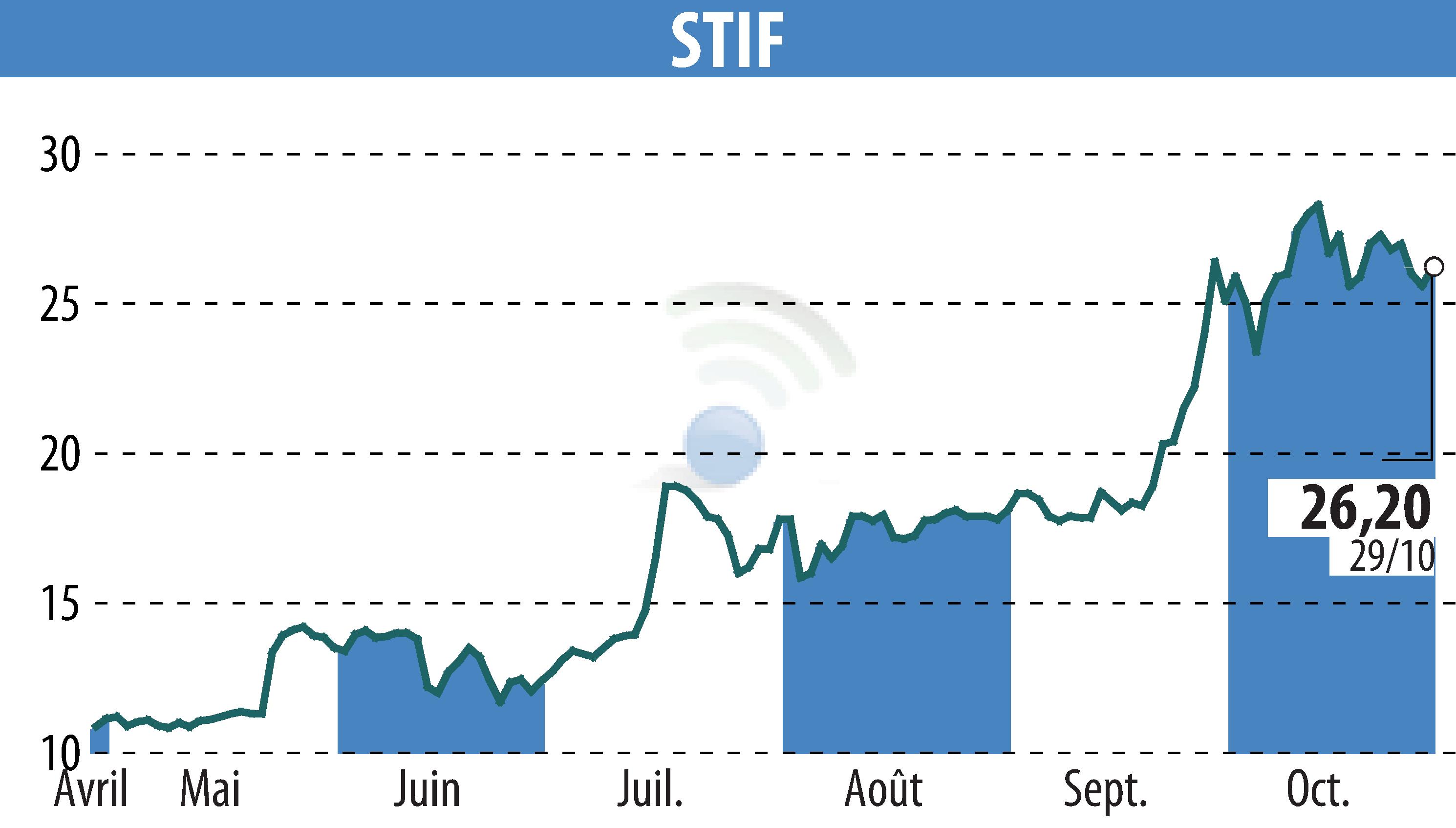 Graphique de l'évolution du cours de l'action STIF (EPA:ALSTI).