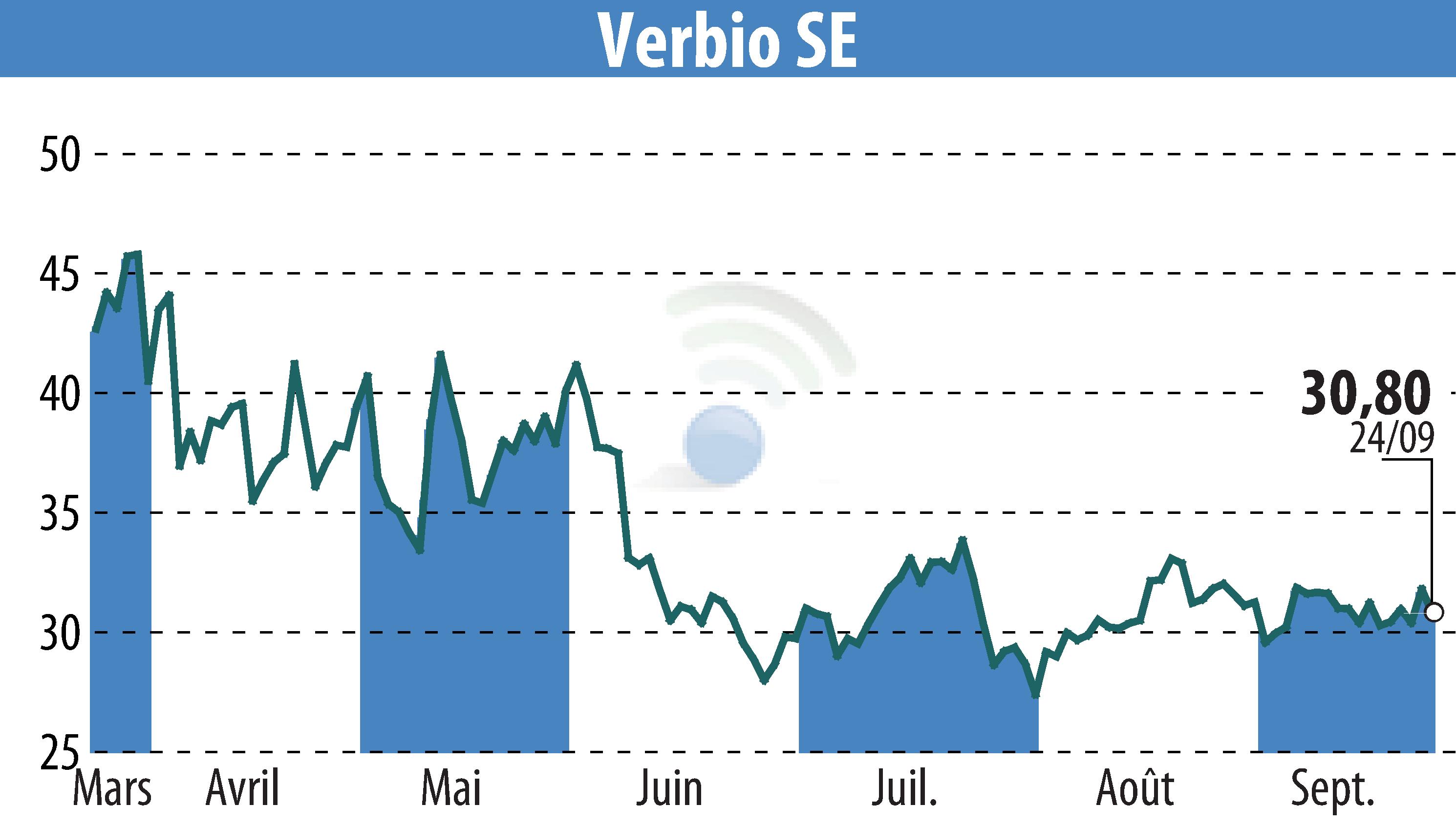 Stock price chart of VERBIO Vereinigte BioEnergie AG (EBR:VBK) showing fluctuations.