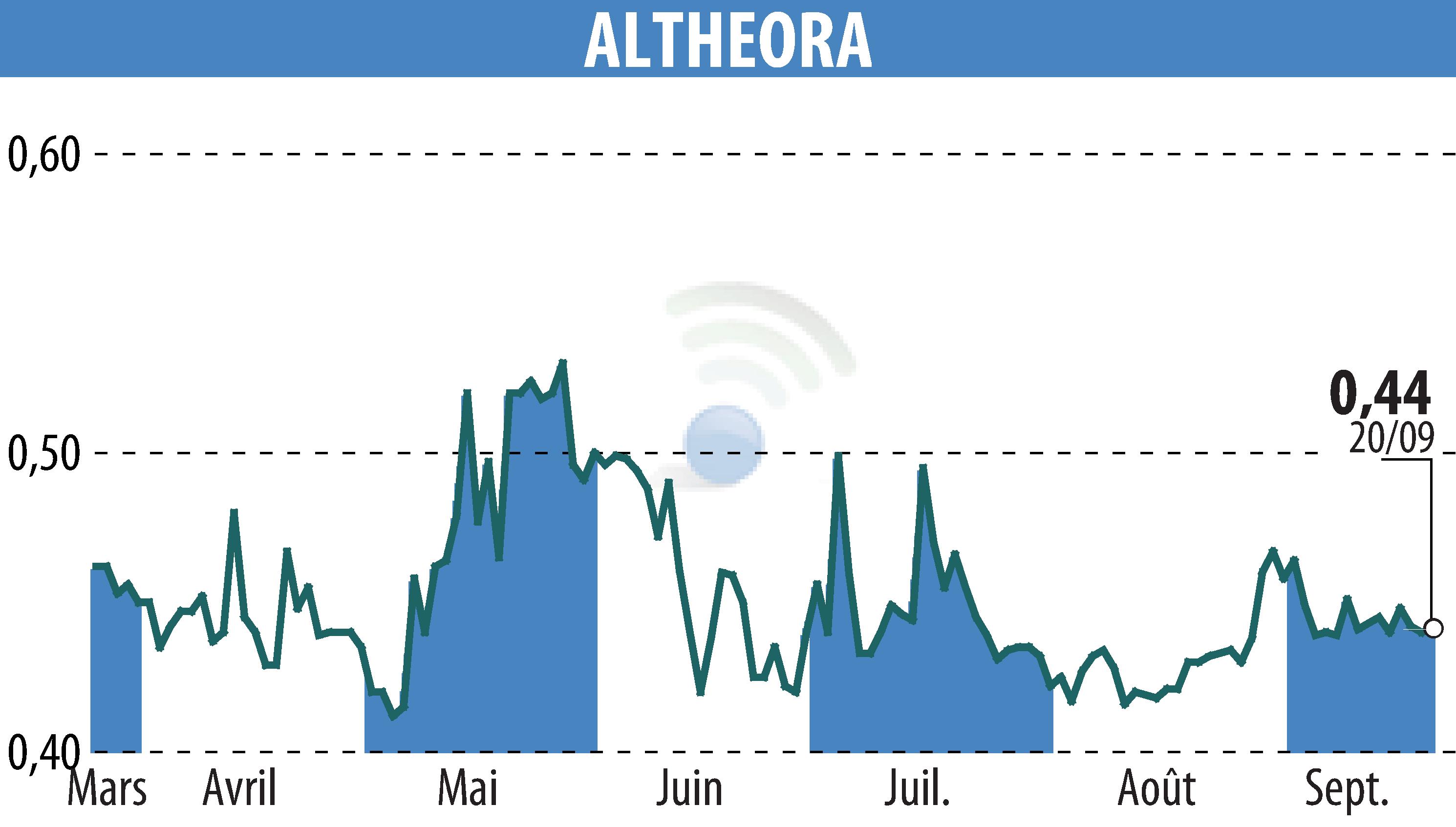 Graphique de l'évolution du cours de l'action ALTHEORA (EPA:ALORA).