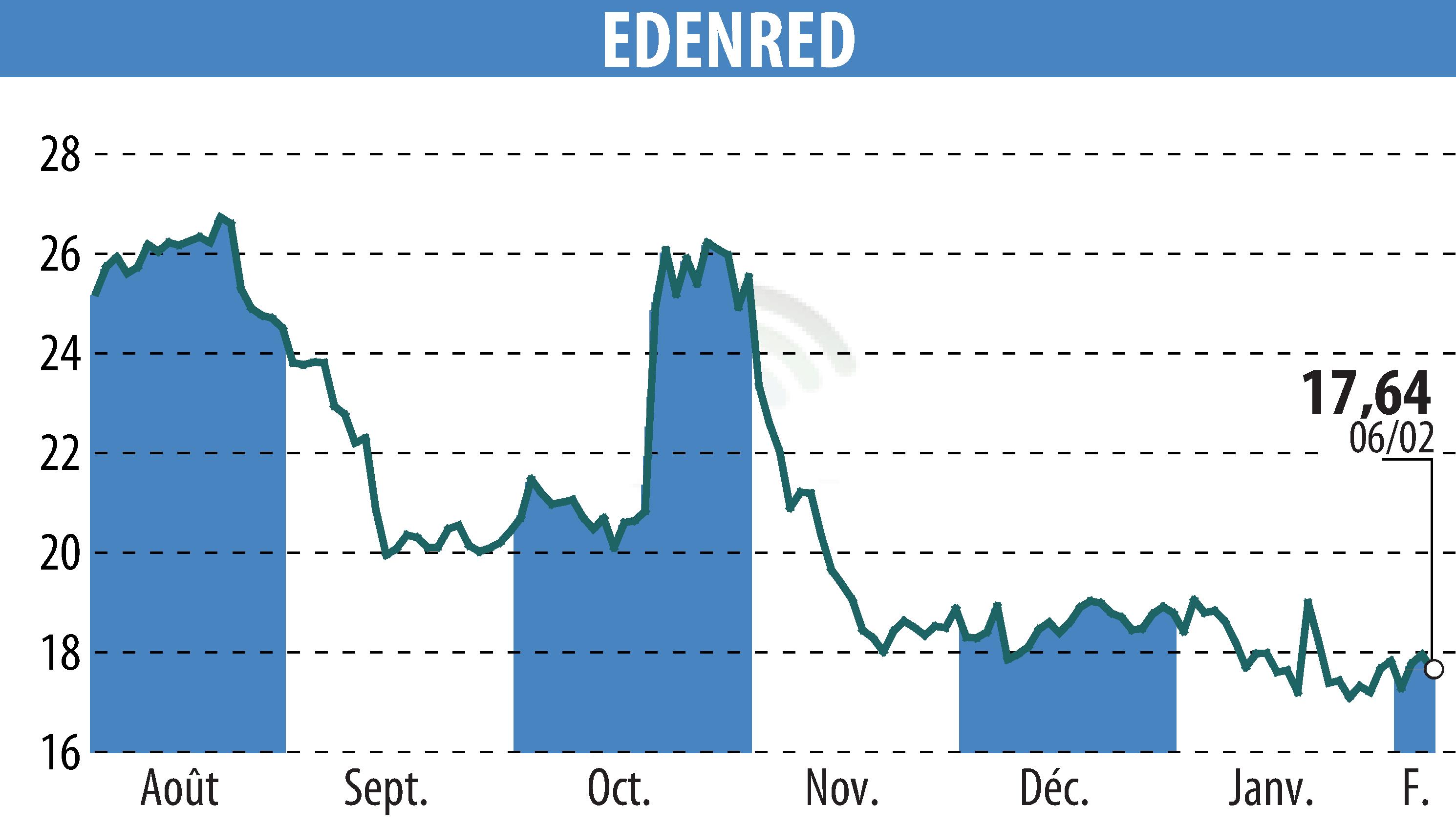 Graphique de l'évolution du cours de l'action EDENRED (EPA:EDEN).