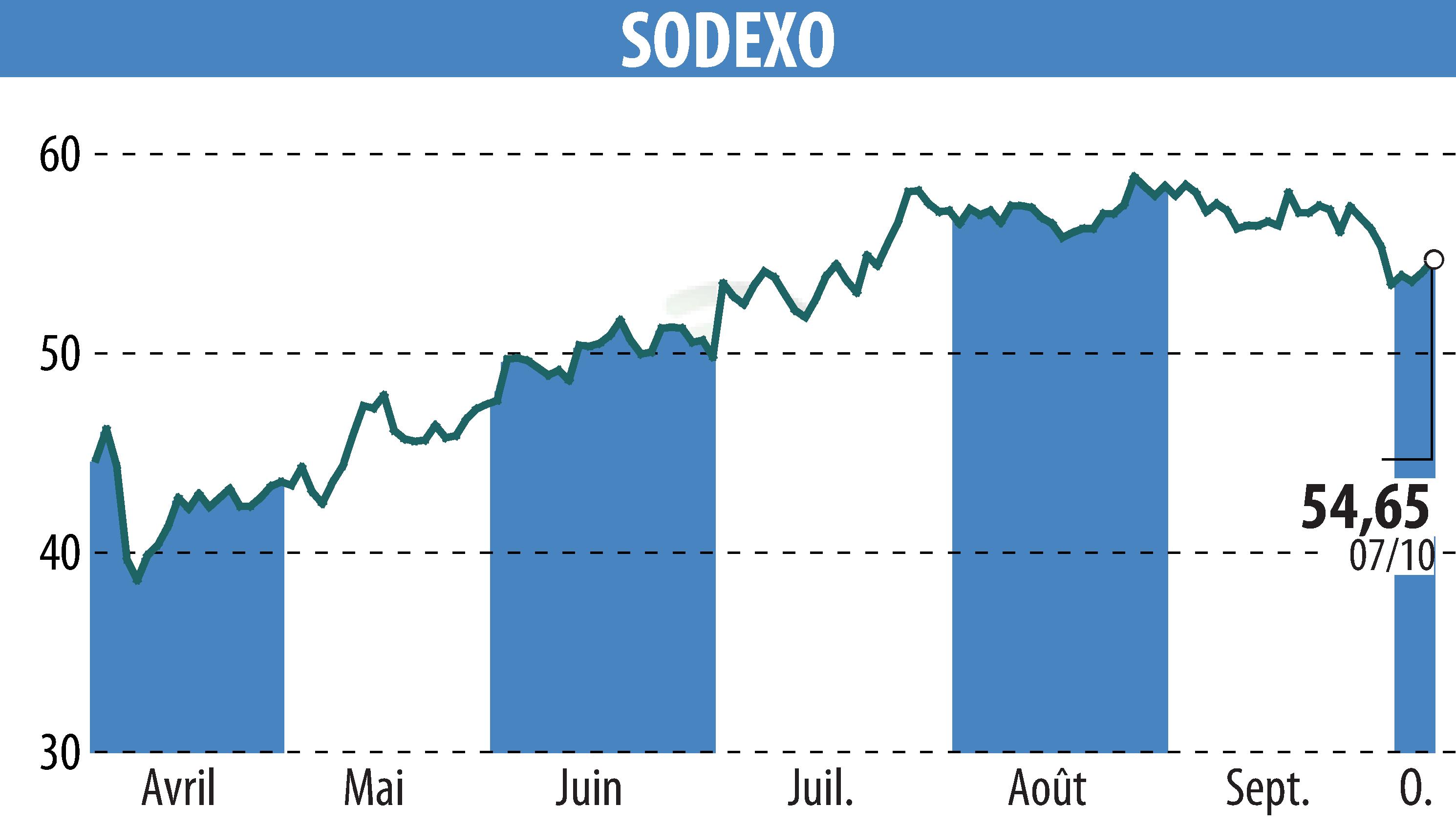 Graphique de l'évolution du cours de l'action SODEXO (EPA:SW).