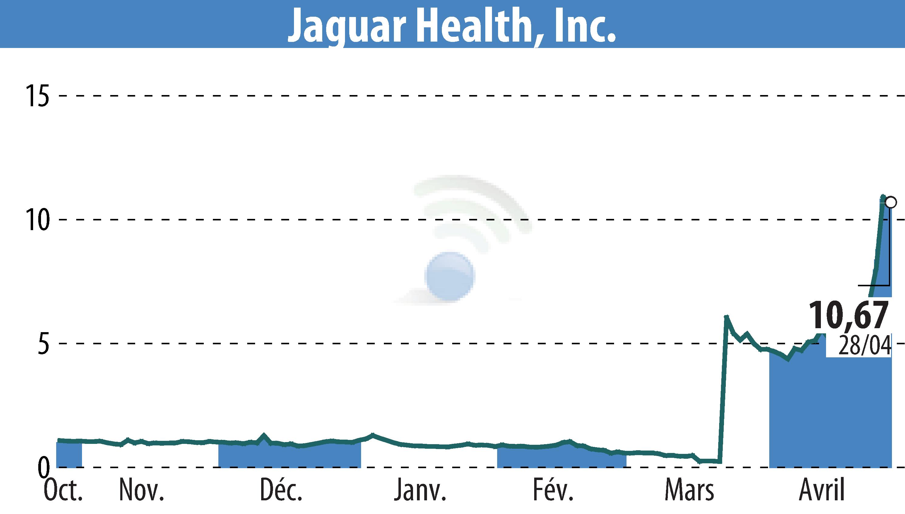 Stock price chart of Jaguar Health, Inc. (EBR:JAGX) showing fluctuations.