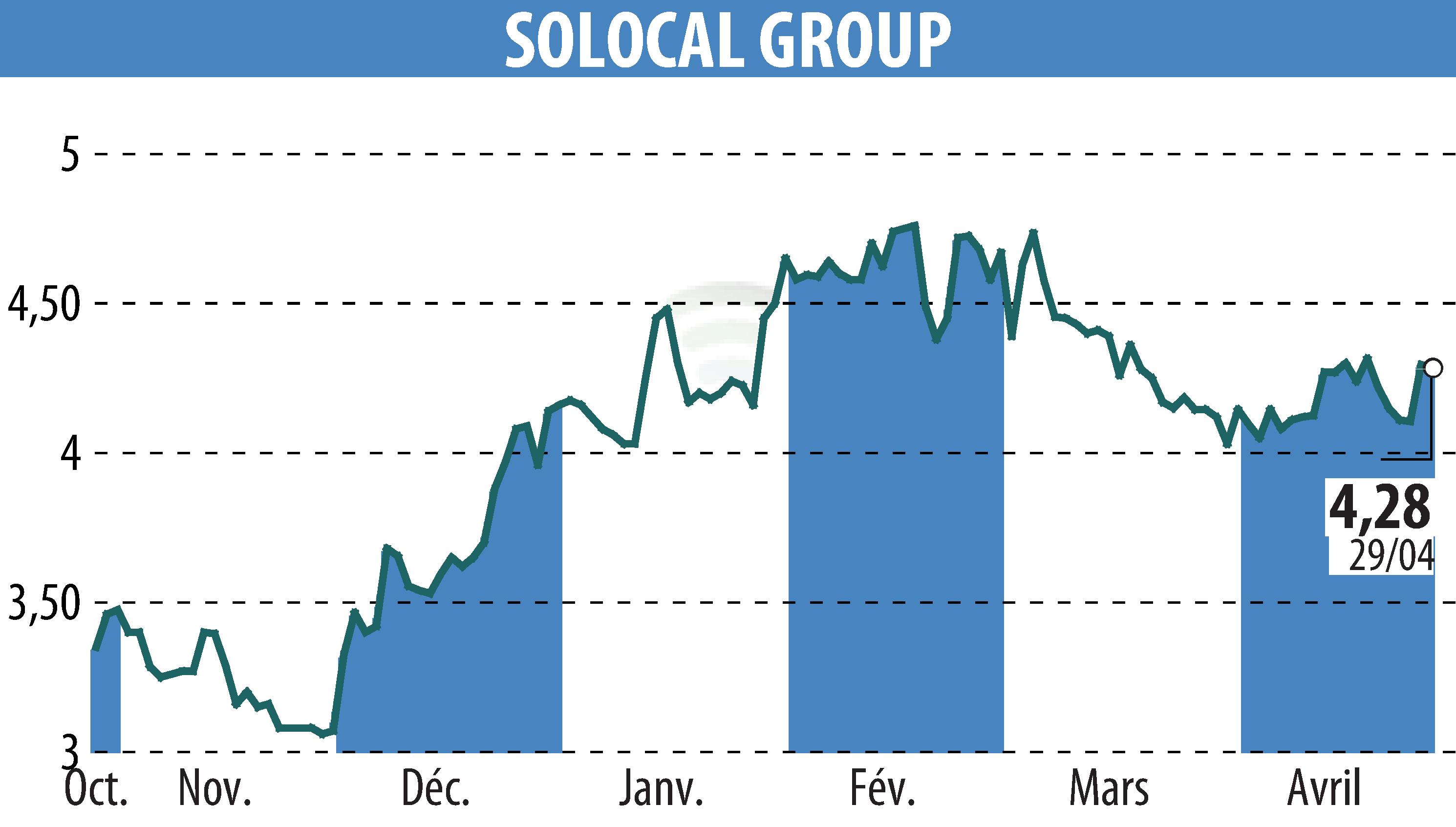 Stock price chart of SOLOCAL (EPA:LOCAL) showing fluctuations.