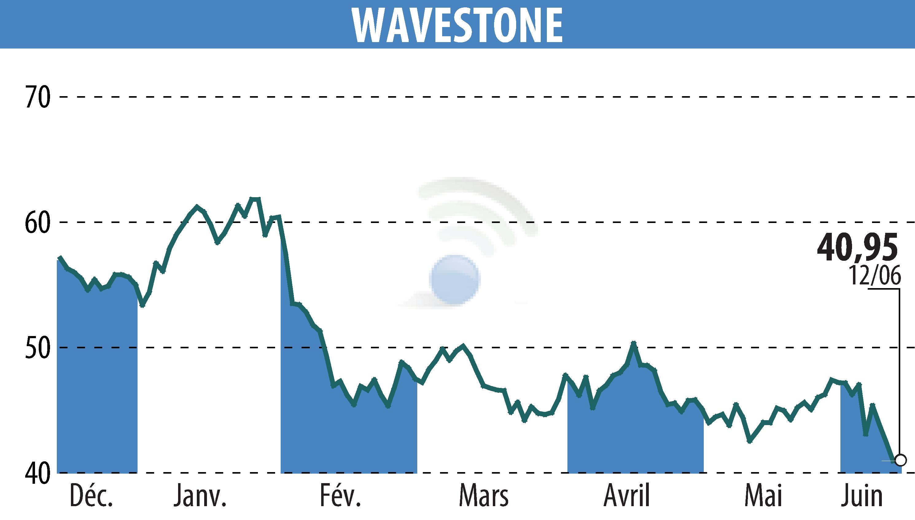 Graphique de l'évolution du cours de l'action WAVESTONE (EPA:WAVE).