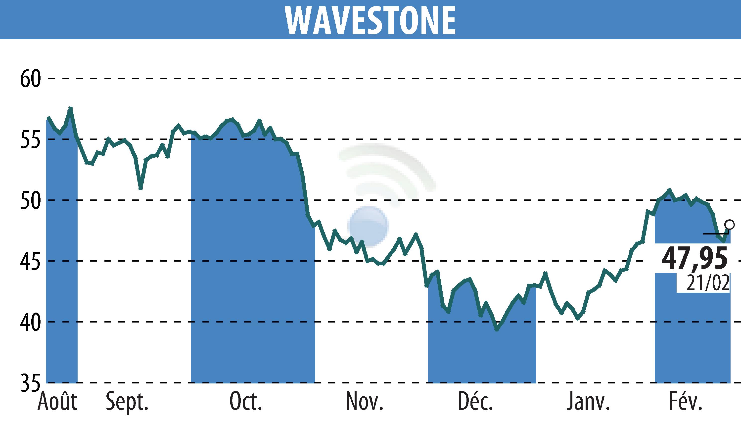 Stock price chart of WAVESTONE (EPA:WAVE) showing fluctuations.
