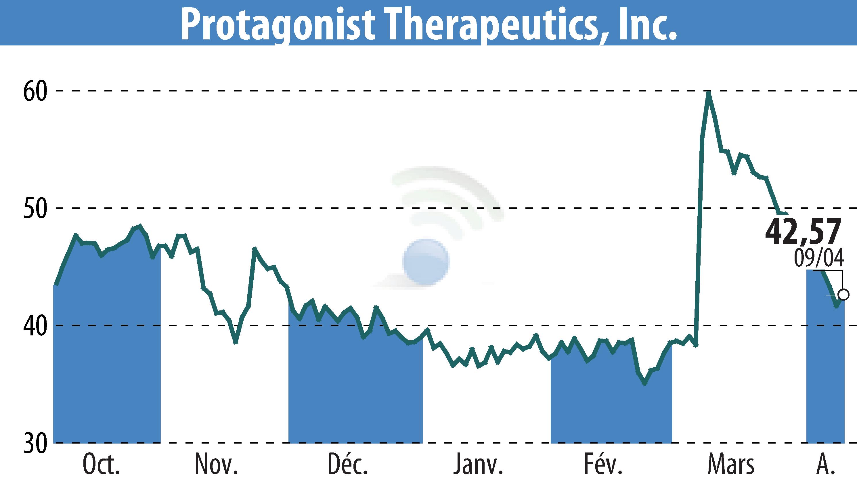 Graphique de l'évolution du cours de l'action Protagonist Therapeutics, Inc. (EBR:PTGX).