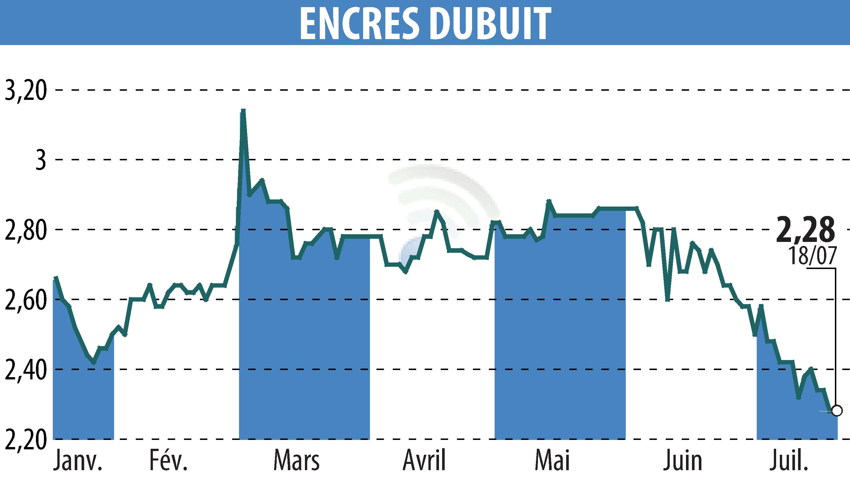 Stock price chart of ENCRES DUBUIT (EPA:ALDUB) showing fluctuations.