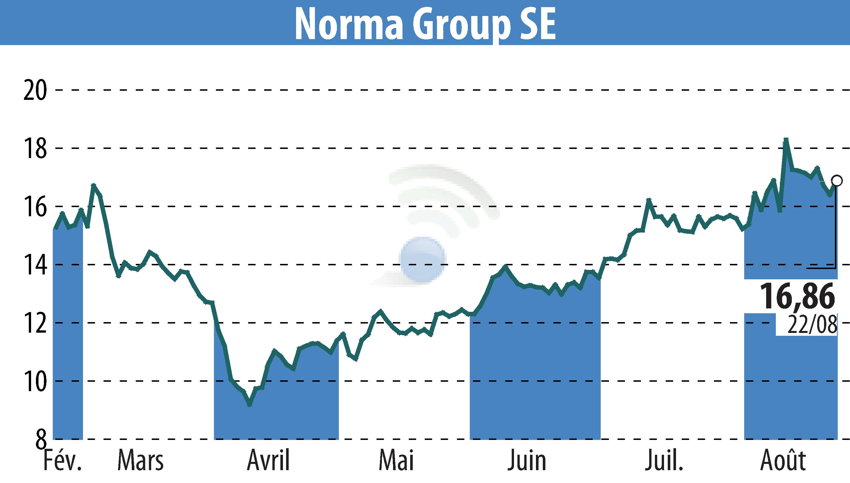 Stock price chart of NORMA Group AG (EBR:NOEJ) showing fluctuations.