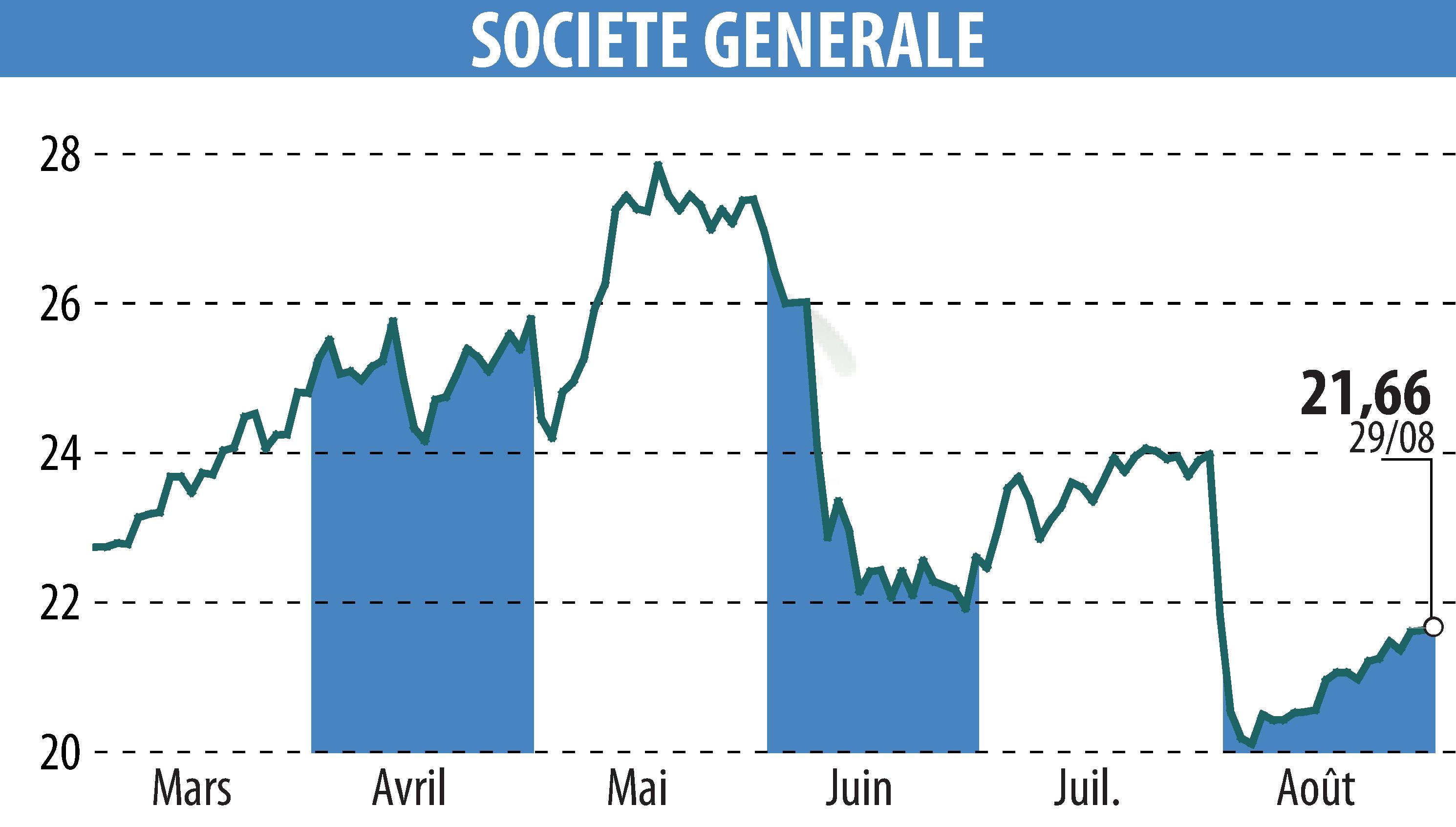 Stock price chart of SOCIETE GENERALE (EPA:GLE) showing fluctuations.