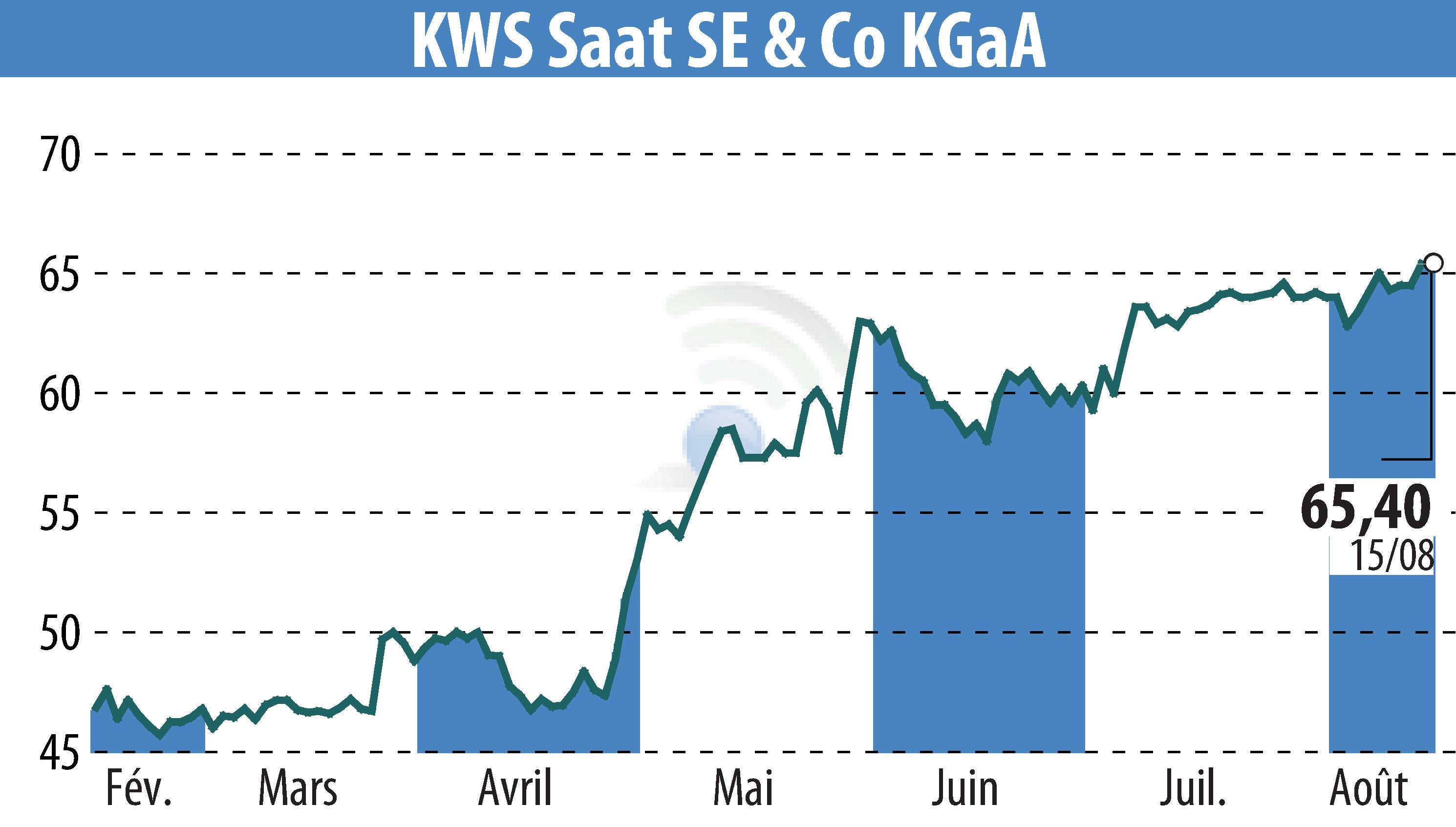 Stock price chart of KWS SAAT AG (EBR:KWS) showing fluctuations.