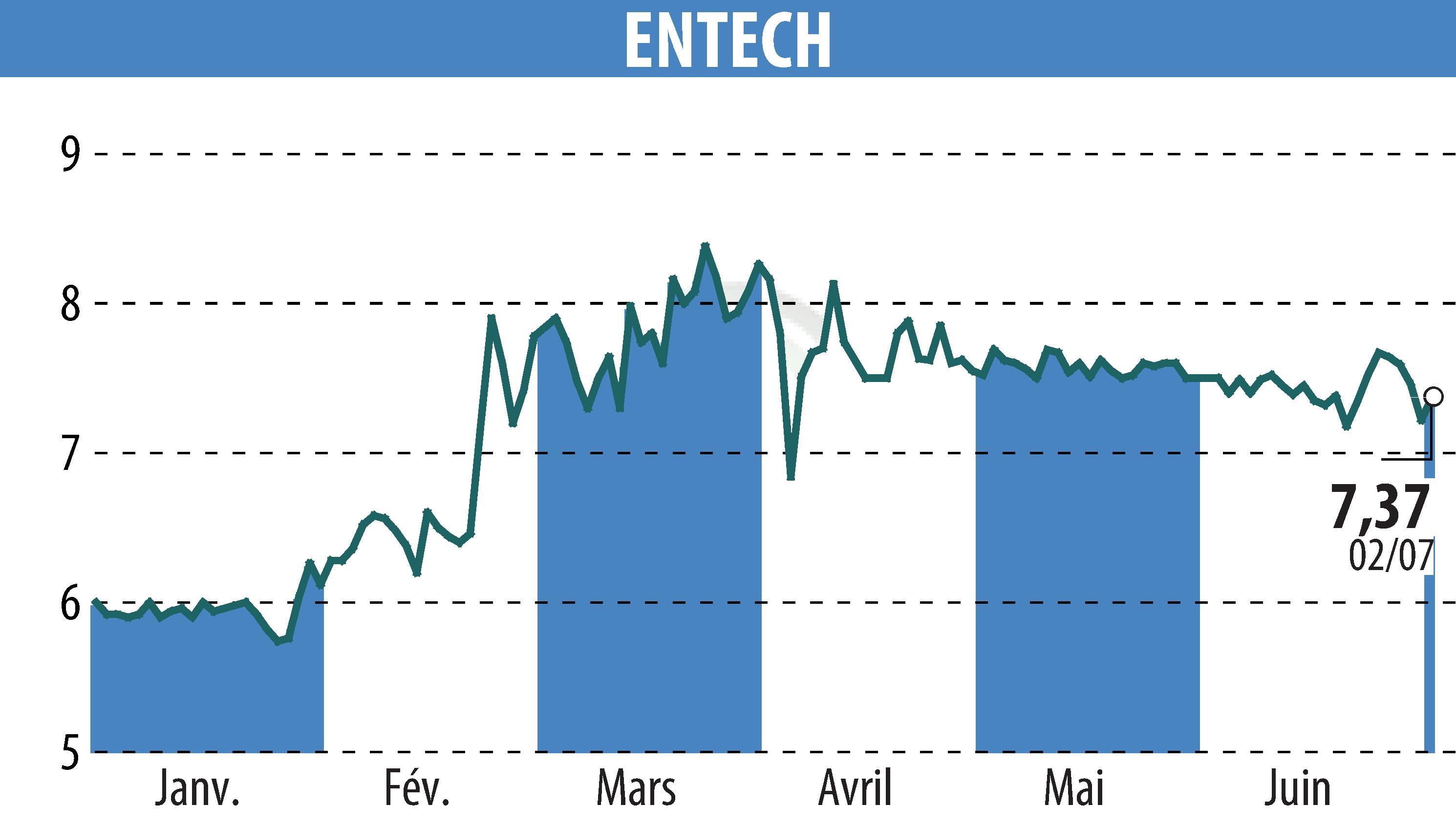 Stock price chart of ENTECH (EPA:ALESE) showing fluctuations.