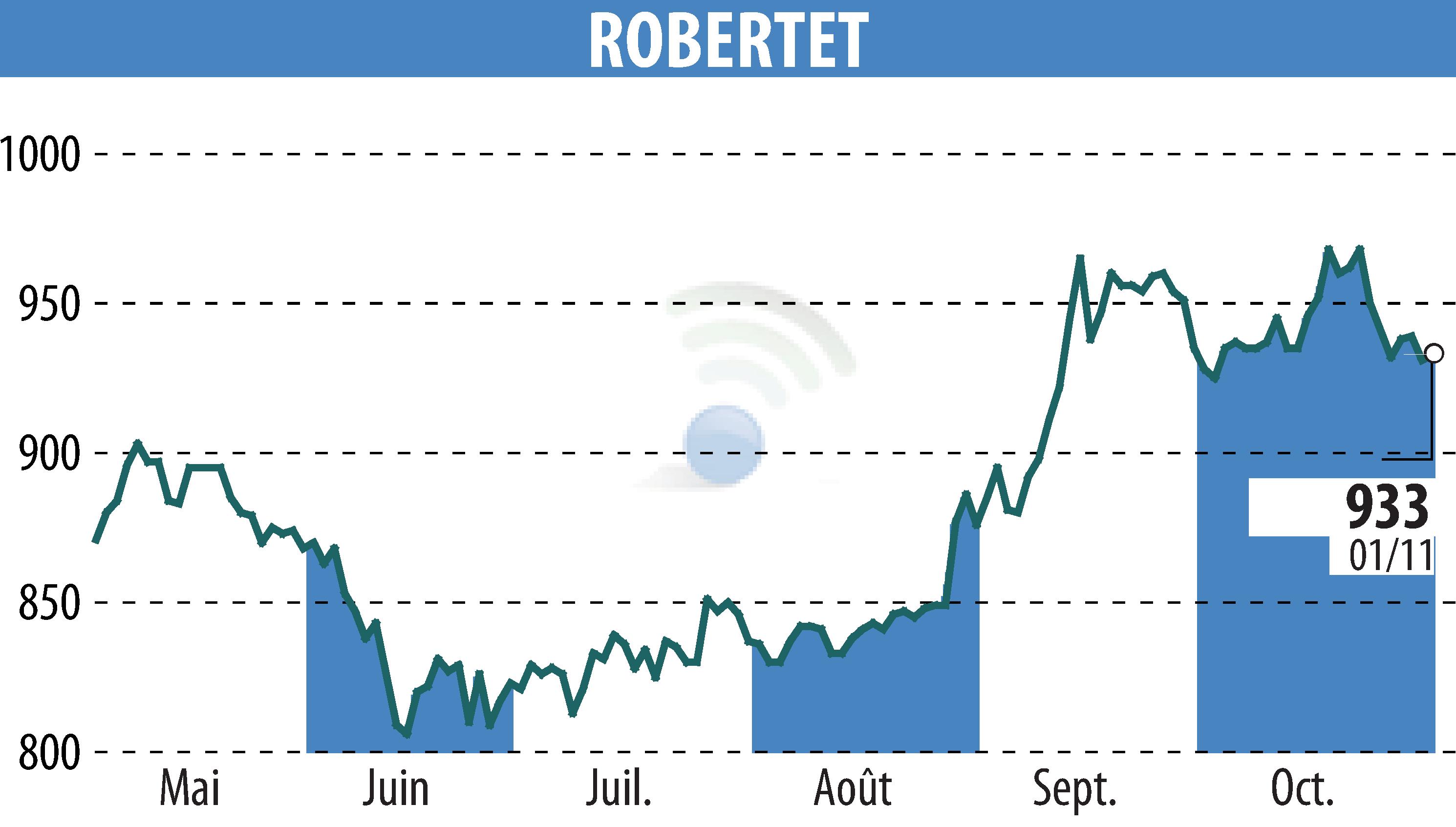 Stock price chart of ROBERTET (EPA:RBT) showing fluctuations.