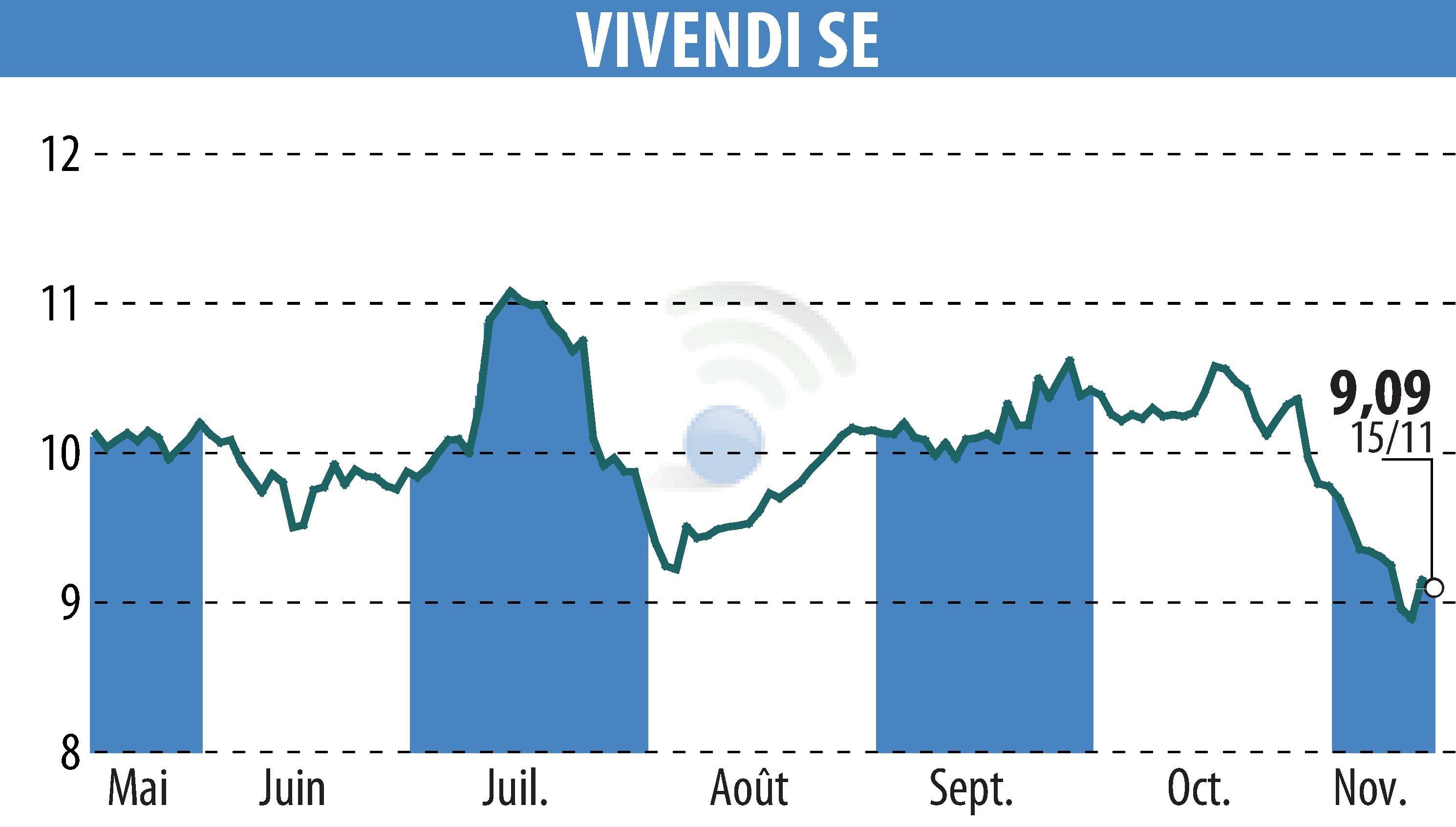 Stock price chart of VIVENDI (EPA:VIV) showing fluctuations.