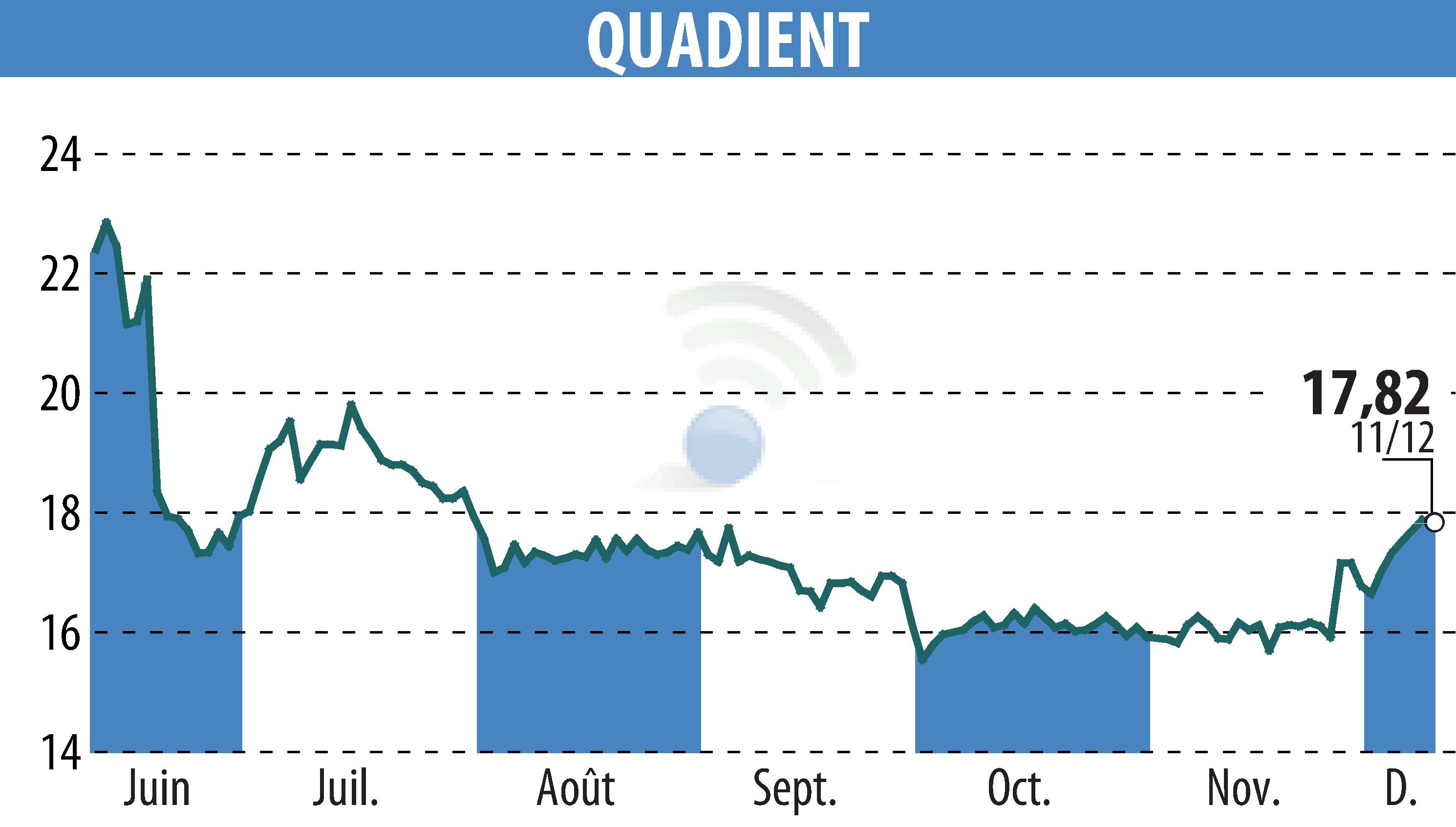 Graphique de l'évolution du cours de l'action QUADIENT (EPA:QDT).