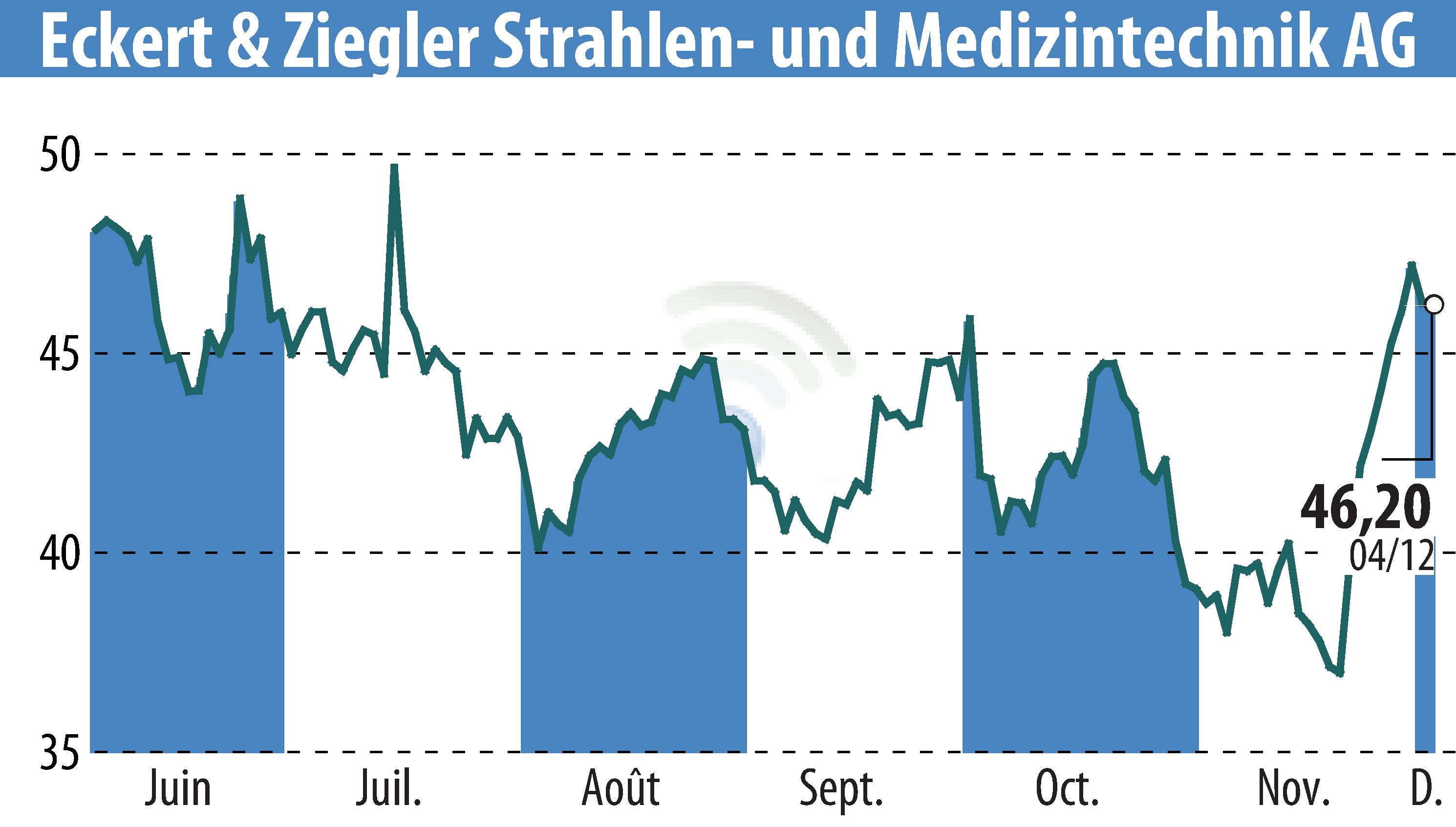 Graphique de l'évolution du cours de l'action Eckert & Ziegler Strahlen- Und Medizintechnik AG (EBR:EUZ).