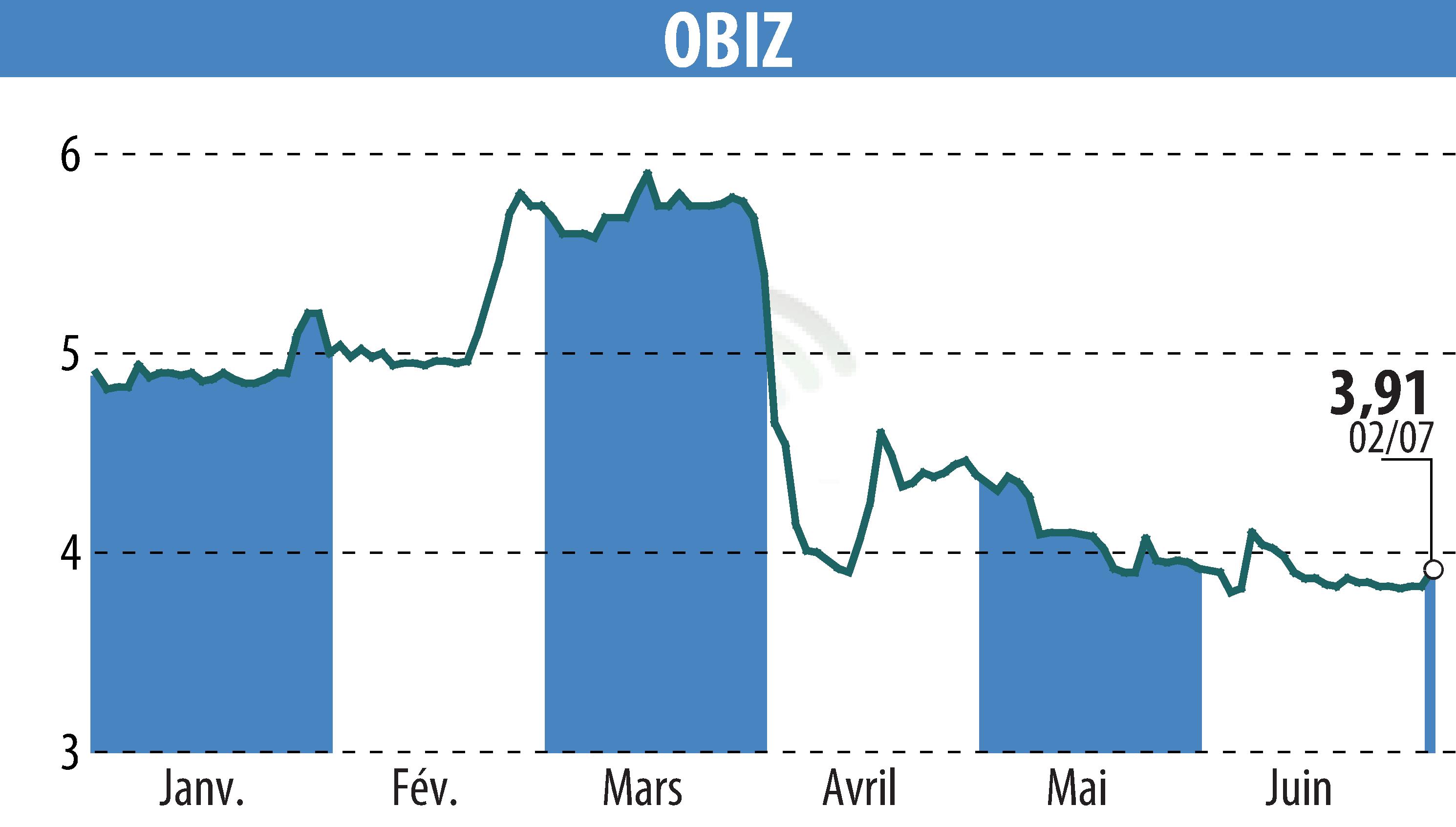 Stock price chart of OBIZ (EPA:ALBIZ) showing fluctuations.