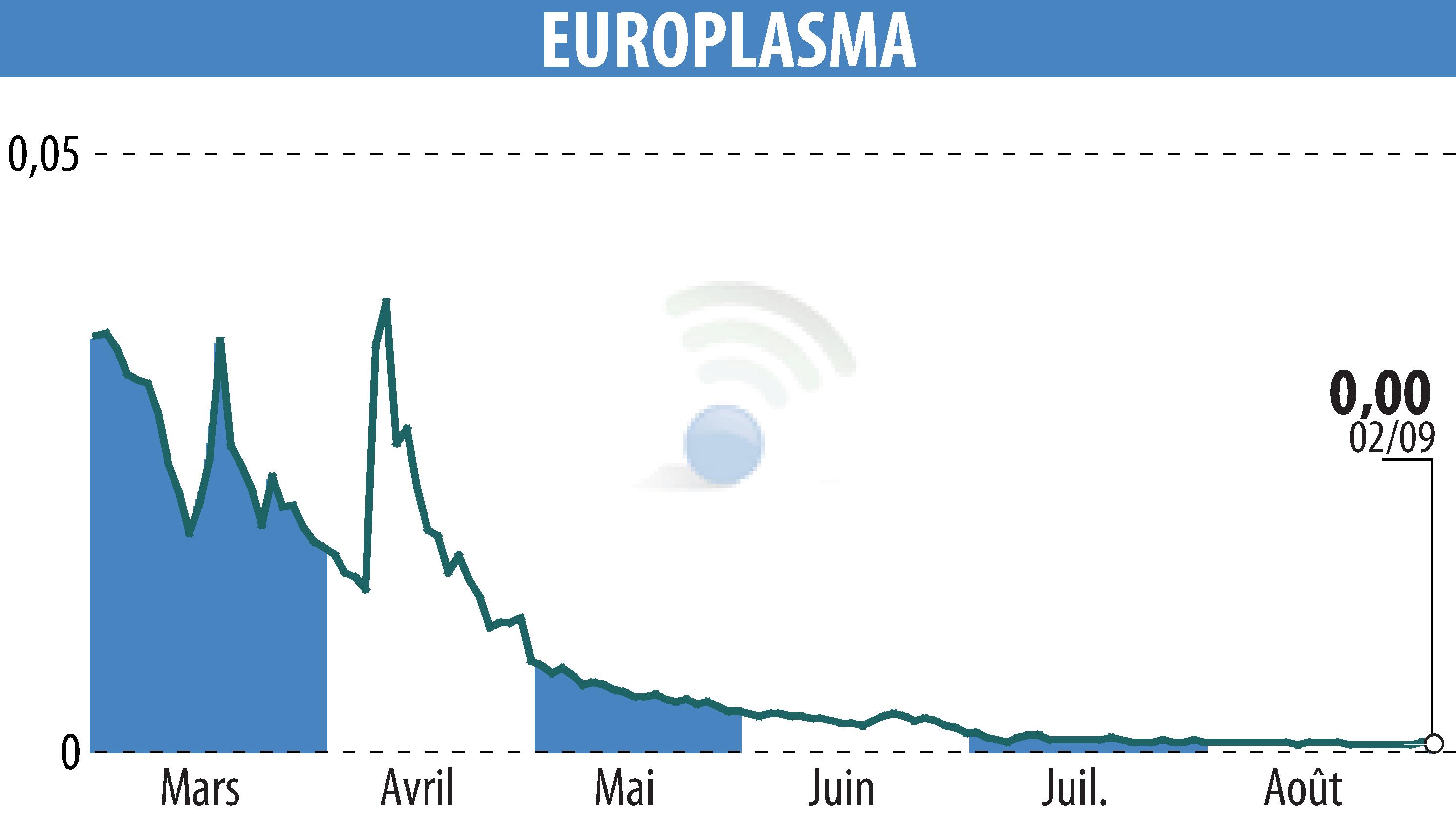Stock price chart of EUROPLASMA (EPA:ALEUP) showing fluctuations.
