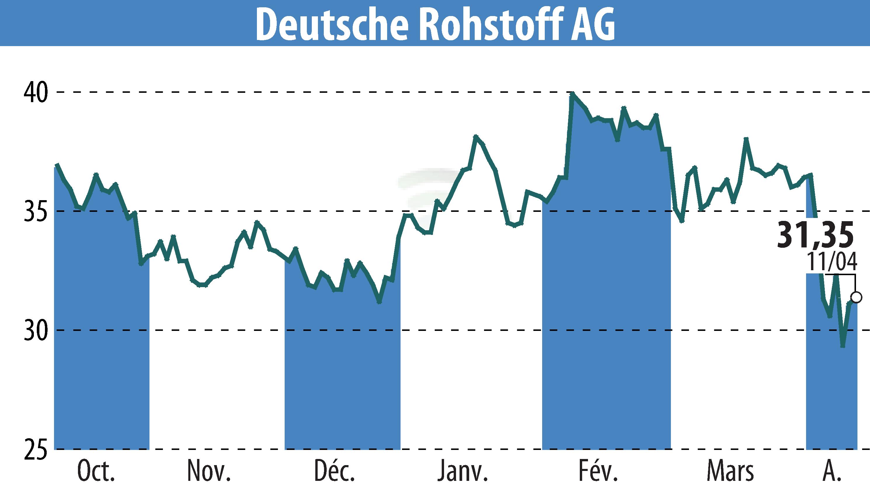 Graphique de l'évolution du cours de l'action Deutsche Rohstoff AG (EBR:DR0).