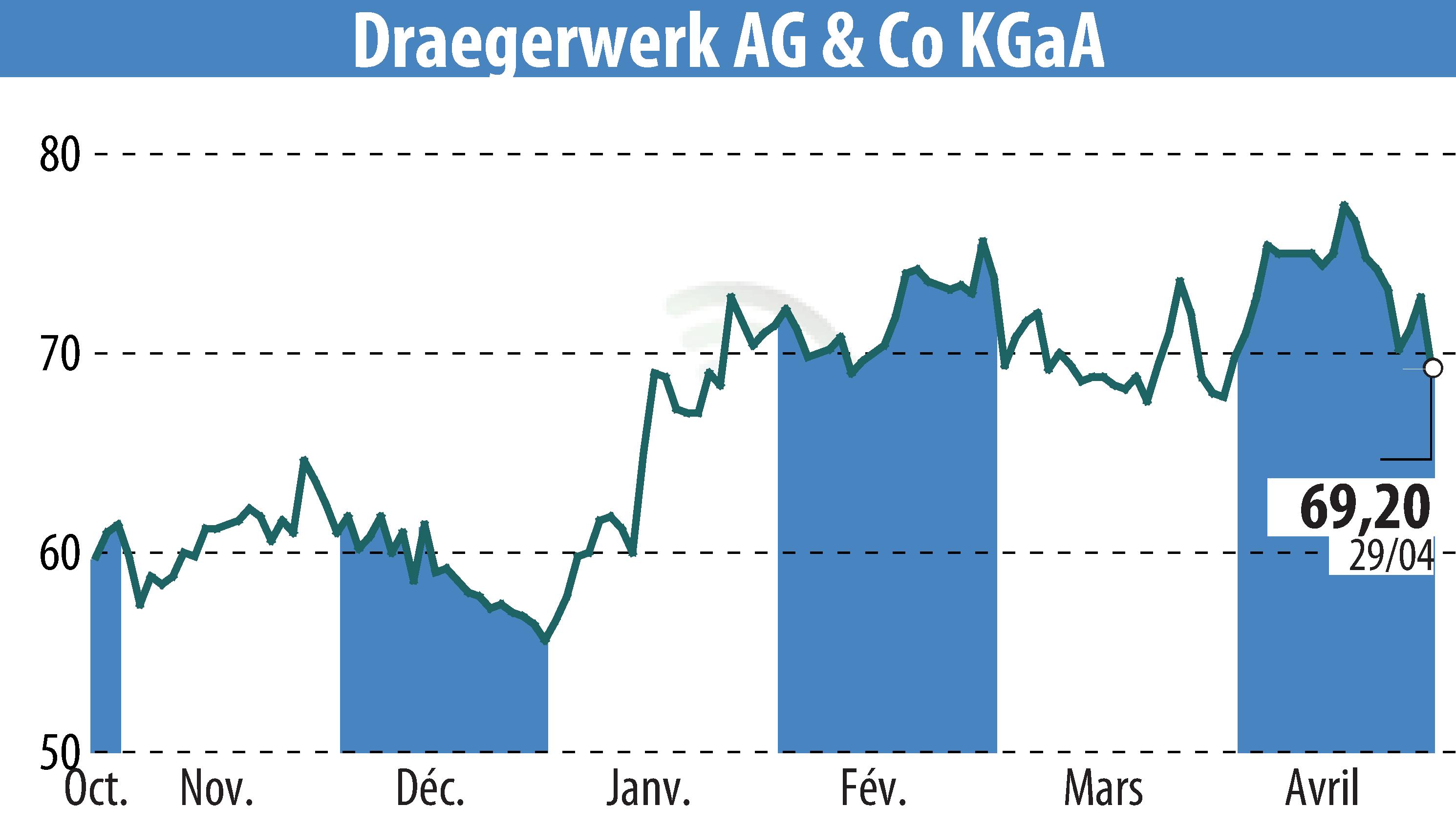 Graphique de l'évolution du cours de l'action Drägerwerk AG & Co. KGaA (EBR:DRW8).