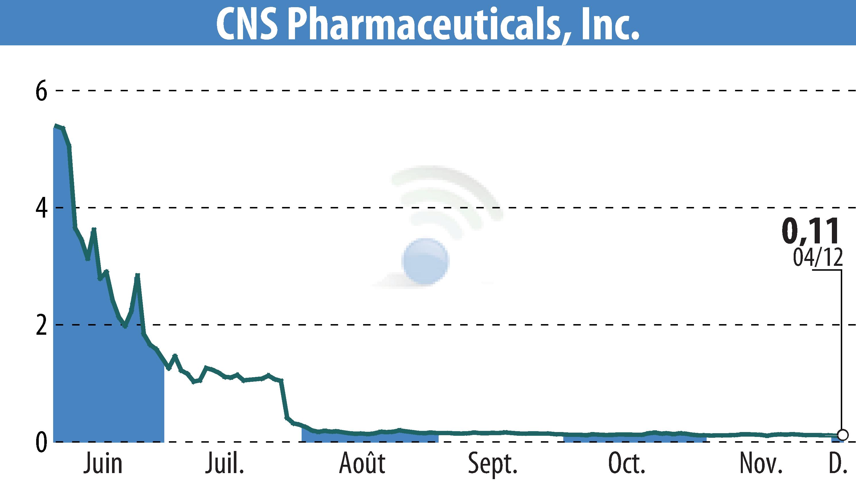 Stock price chart of CNS Pharmaceuticals, Inc. (EBR:CNSP) showing fluctuations.