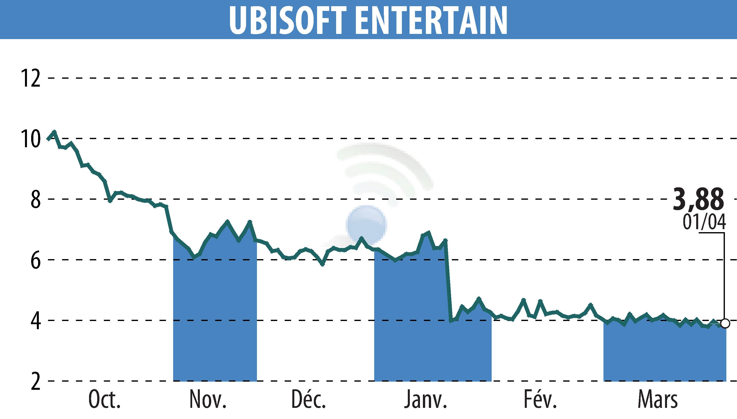 Graphique de l'évolution du cours de l'action UBISOFT ENTERTAINMENT (EPA:UBI).