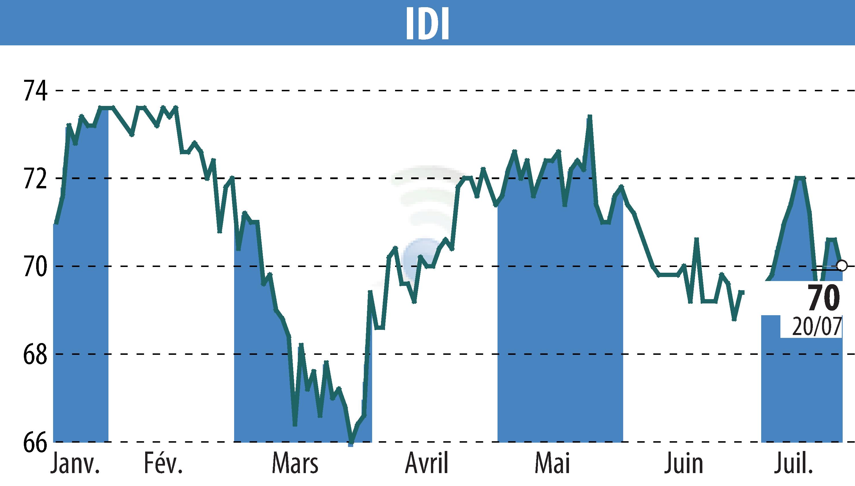 Graphique de l'évolution du cours de l'action IDI (EPA:IDIP).