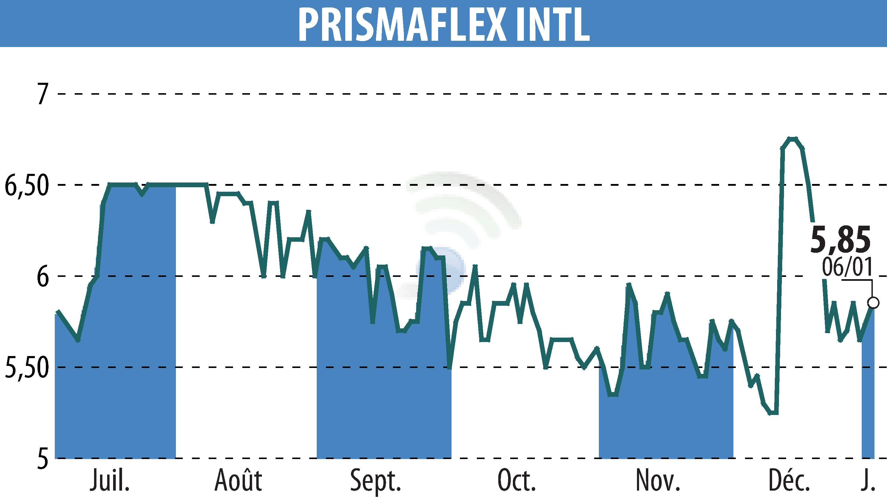 Graphique de l'évolution du cours de l'action PRISMAFLEX (EPA:ALPRI).
