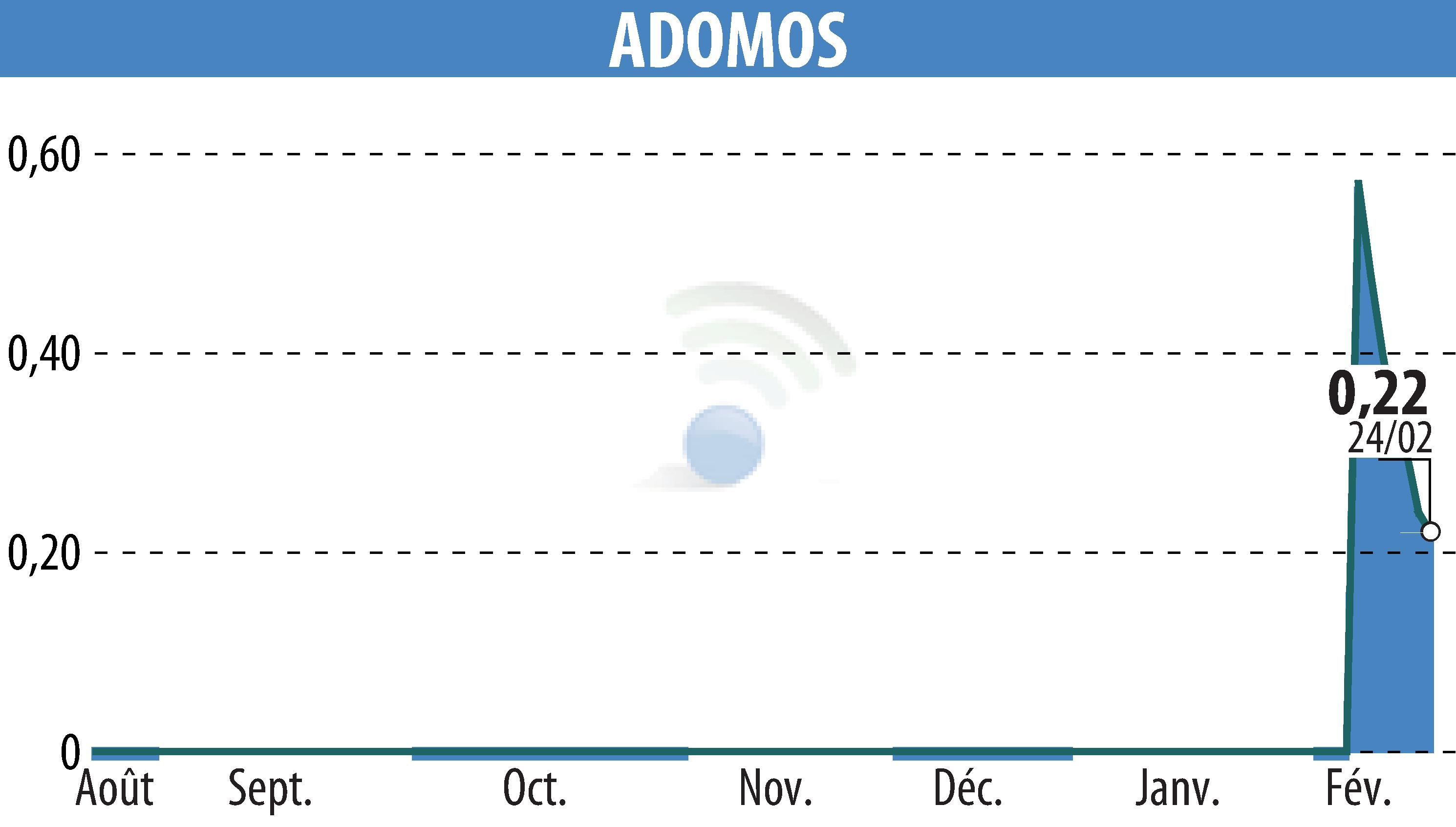 Graphique de l'évolution du cours de l'action ADOMOS (EPA:ALADO).