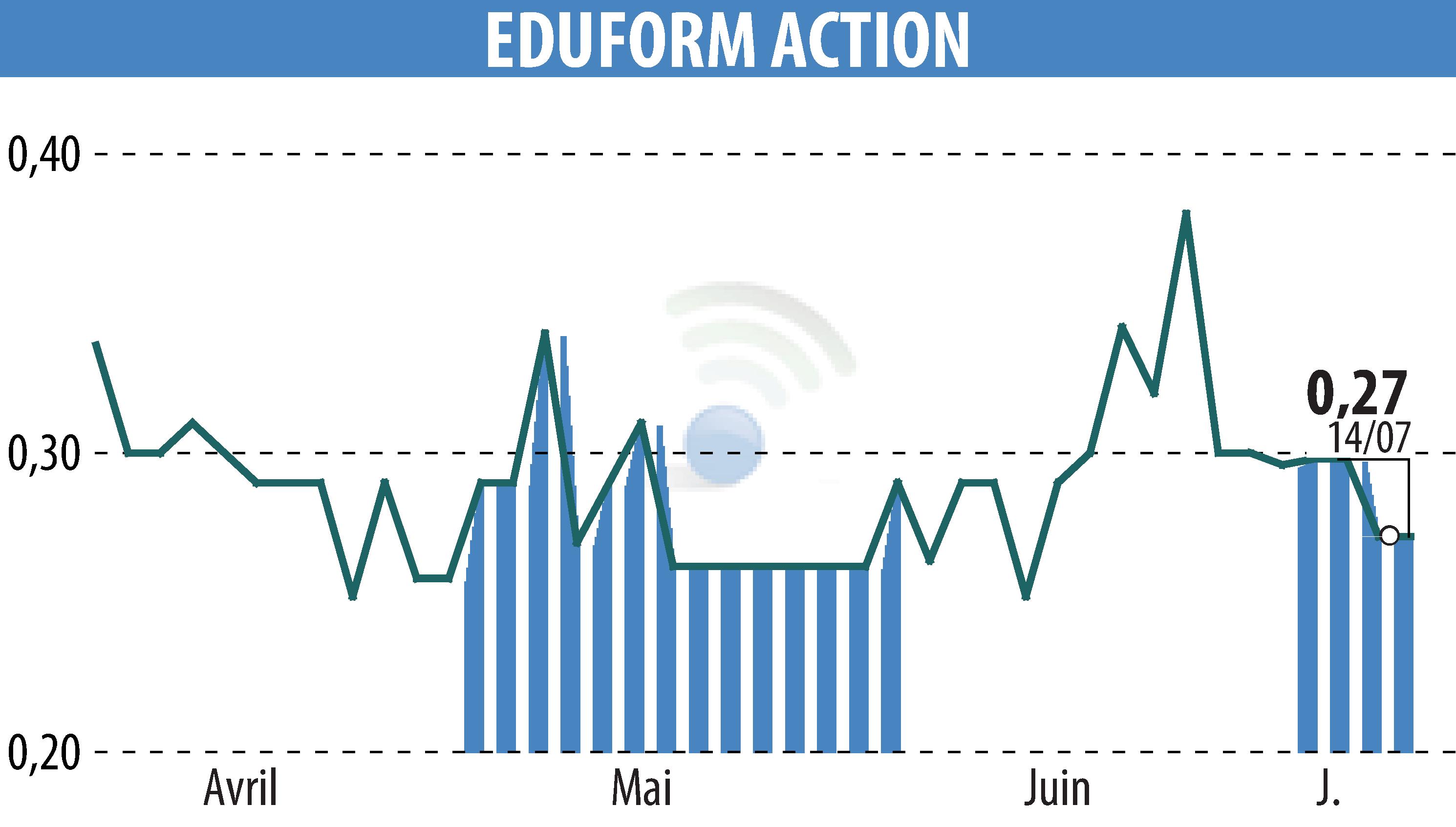 Graphique de l'évolution du cours de l'action Eduform Action (EPA:MLEFA).